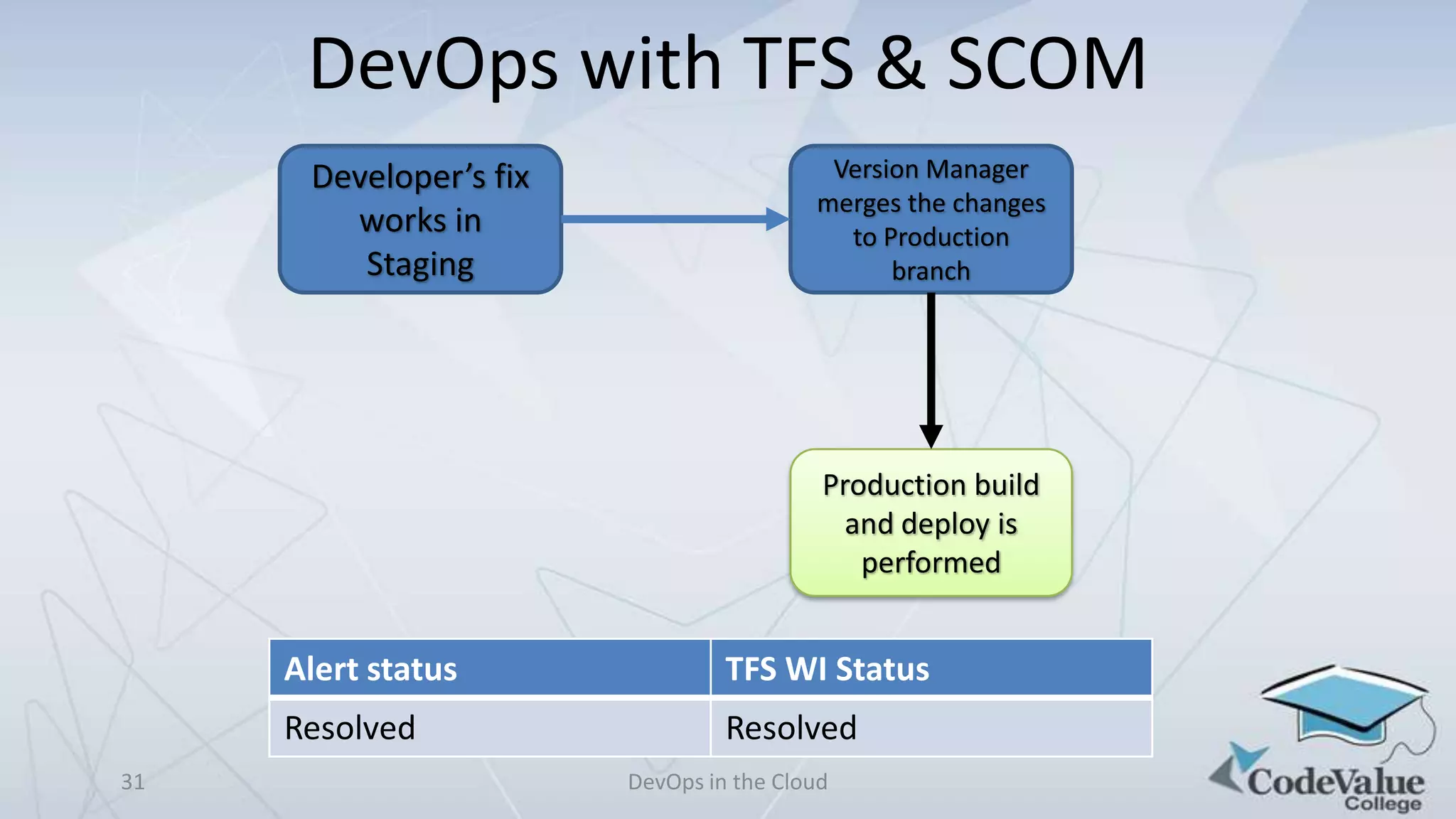 DevOps with TFS & SCOM
Developer’s fix
works in
Staging

Version Manager
merges the changes
to Production
branch

Production build
and deploy is
performed

Alert status
Resolved
31

TFS WI Status
Resolved
DevOps in the Cloud

 