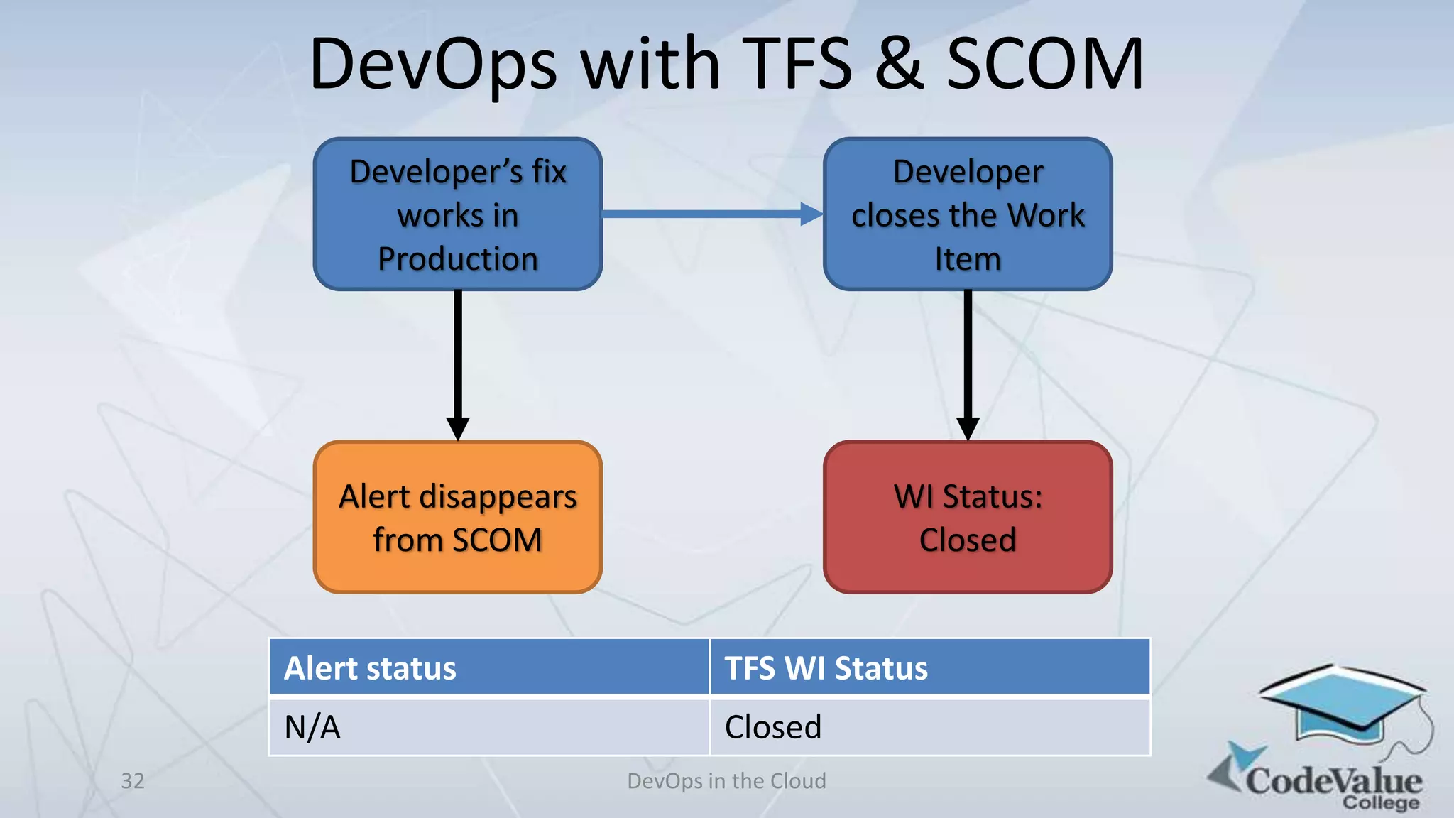 DevOps with TFS & SCOM
Developer’s fix
works in
Production

Developer
closes the Work
Item

Alert disappears
from SCOM

WI Status:
Closed

Alert status
N/A
32

TFS WI Status
Closed
DevOps in the Cloud

 