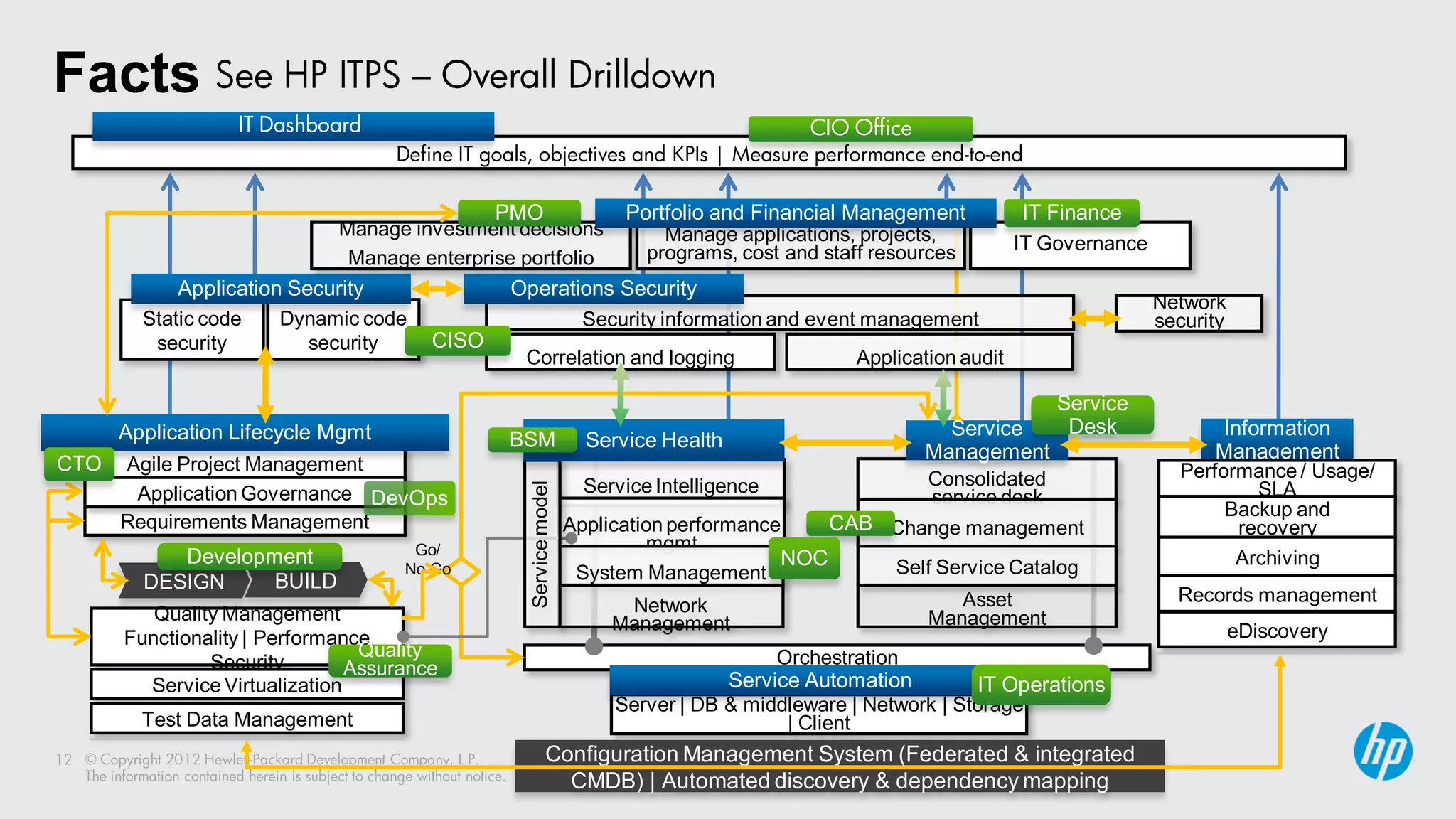 Facts
                 IT Dashboard                                                    CIO Office
                                   Define IT goals, objectives and KPIs | Measure performance end-to-end

                                            PMO                        Portfolio and Financial Management            IT Finance
                            Manage investment decisions                    Manage applications, projects,
                                                                         programs, cost and staff resources         IT Governance
                             Manage enterprise portfolio
           Application Security                Operations Security
                                                                                                                                    Network
       Static code    Dynamic code                    Security information and event management                                     security
        security         security      CISO
                                                 Correlation and logging                        Application audit

                                                                                                                  Service
    Application Lifecycle Mgmt                                                                         Service     Desk                    Information
                                               BSM                 Service Health
                                                                                                     Management                           Management
CTO Agile Project Management                                                                                                          Performance / Usage/
                                                                   Service Intelligence              Consolidated


                                                 Service model
     Application Governance DevOps                                                                   service desk                              SLA
                                                                                                                                           Backup and
    Requirements Management                                      Application performance      CAB Change management                          recovery
                                     Go/                                  mgmt
            Development                                                                 NOC         Self Service Catalog                    Archiving
                                    No Go                         System Management
       DESIGN          BUILD
                                                                                                           Asset                      Records management
        Quality Management                                             Network
                                                                      Management                        Management
     Functionality | Performance                                                                                                               eDiscovery
                                Quality                                         Orchestration
              Security         Assurance
        Service Virtualization                                             Service Automation         IT Operations
                                                               Server | DB & middleware | Network | Storage
       Test Data Management                                                      | Client
                                                         Configuration Management System (Federated & integrated
                                                           CMDB) | Automated discovery & dependency mapping
 
