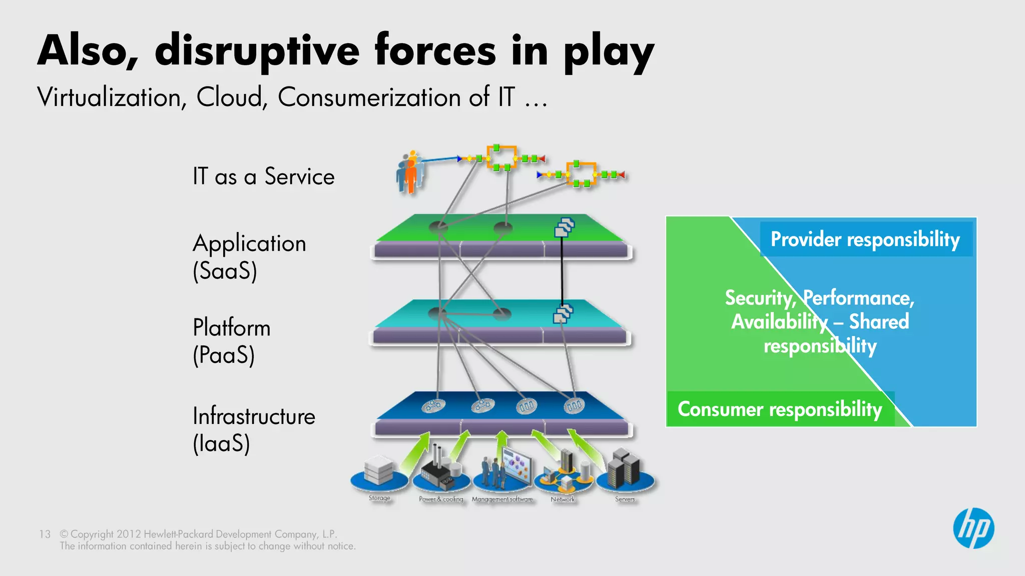 Provider responsibility

     Security, Performance,
      Availability – Shared
         responsibility


Consumer responsibility
 