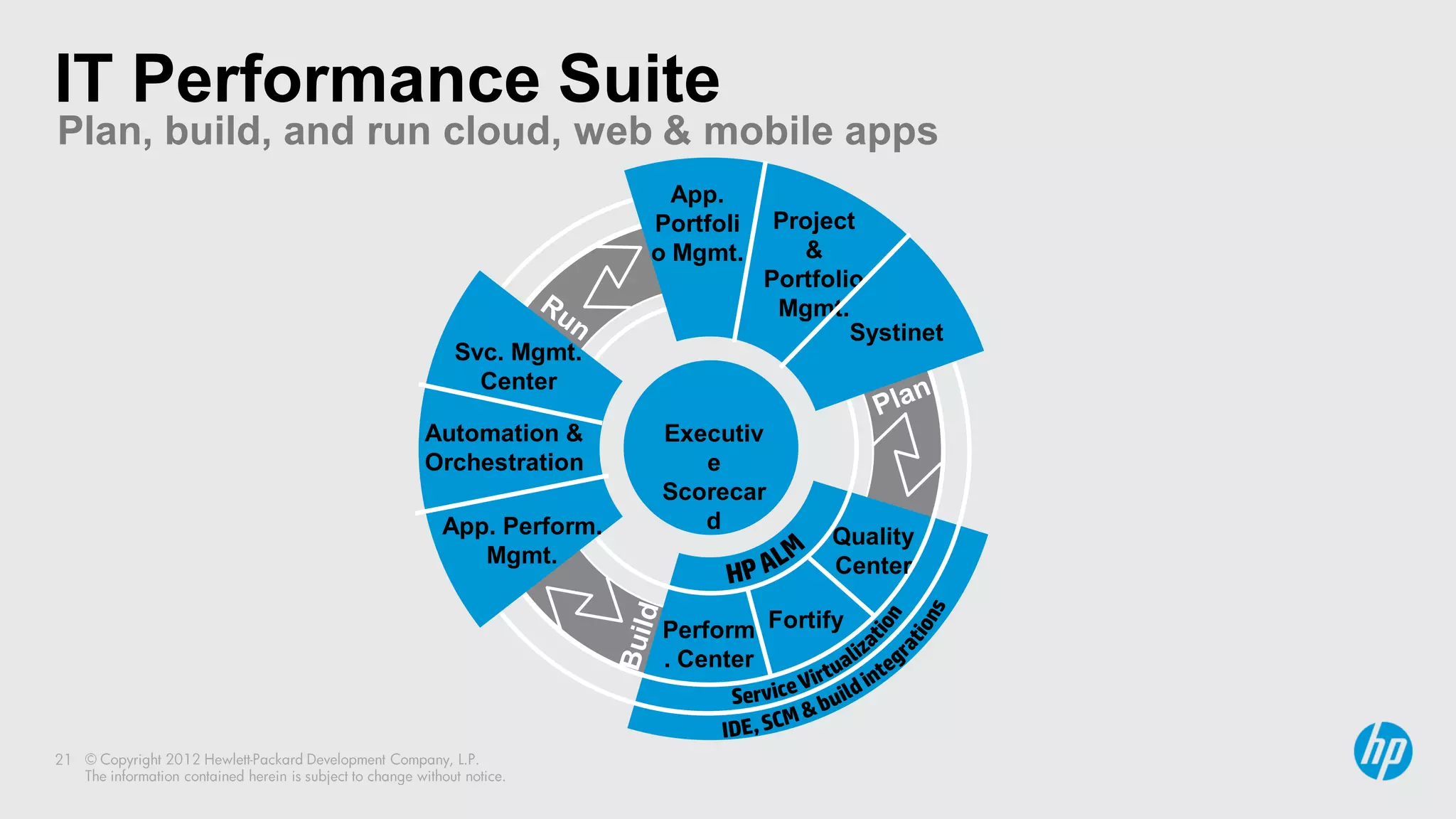 IT Performance Suite
Plan, build, and run cloud, web & mobile apps
                                     App.
                                   Portfoli    Project
                                   o Mgmt.       &
                                              Portfolio
                                               Mgmt.
                                                      Systinet
                    Svc. Mgmt.
                      Center

                  Automation &     Executiv
                  Orchestration       e
                                   Scorecar
                   App. Perform.      d
                                                    Quality
                      Mgmt.                         Center

                                   Perform Fortify
                                   . Center
 
