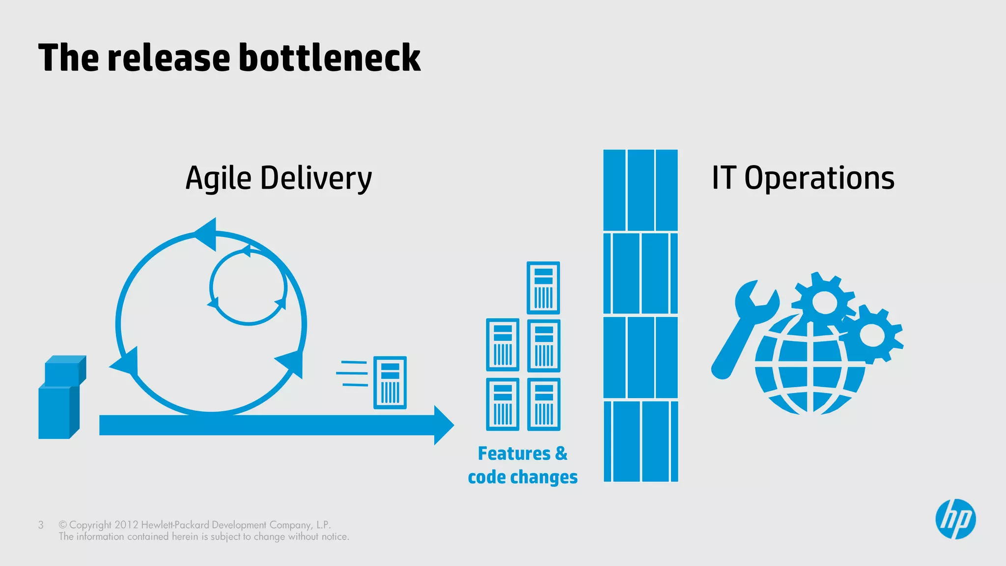 The release bottleneck


        Agile Delivery                  IT Operations




                          Features &
                         code changes
 
