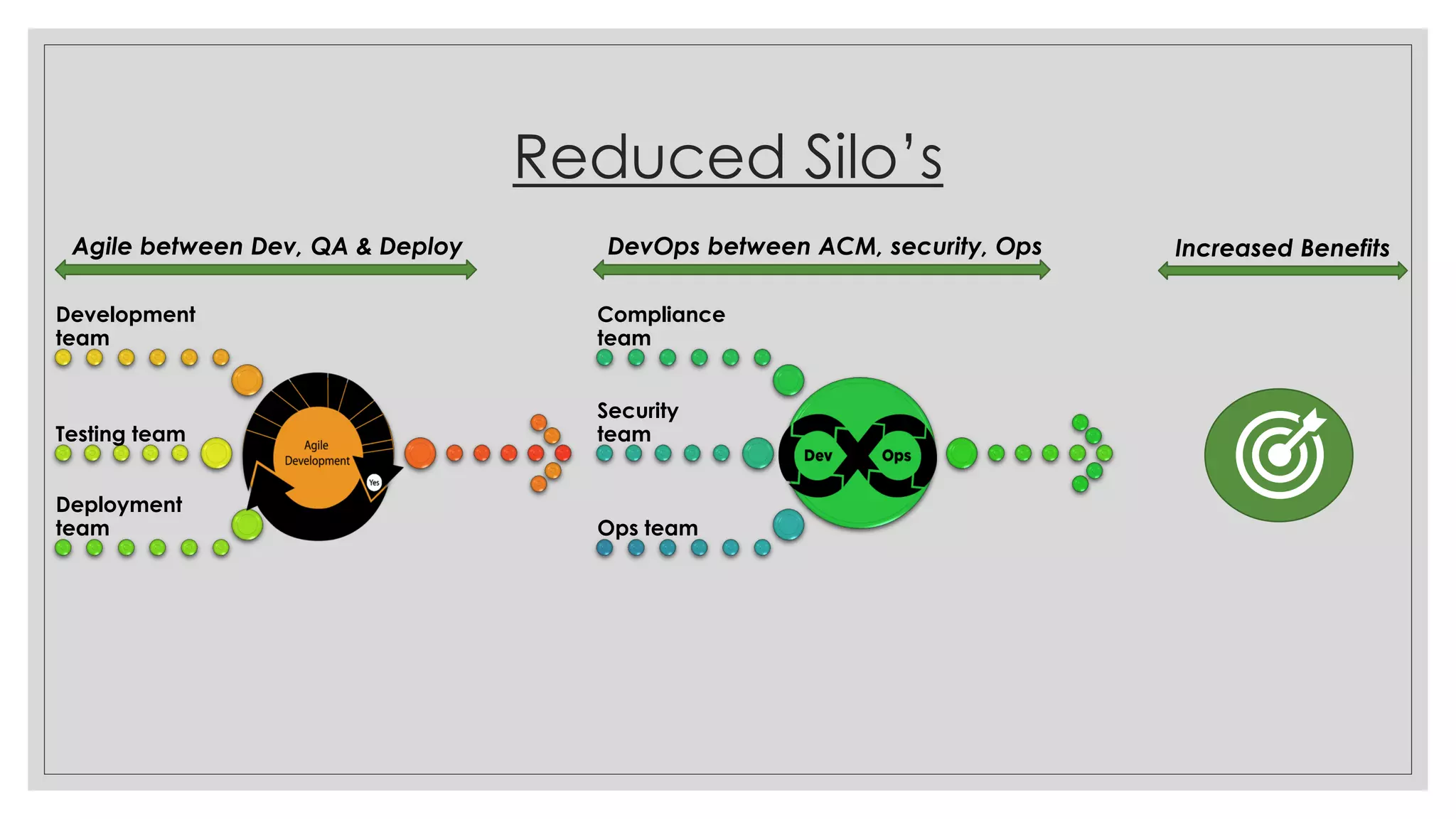 Reduced Silo’s
Development
team
Testing team
Deployment
team
Compliance
team
Security
team
Ops team
Agile between Dev, QA & Deploy DevOps between ACM, security, Ops Increased Benefits
 