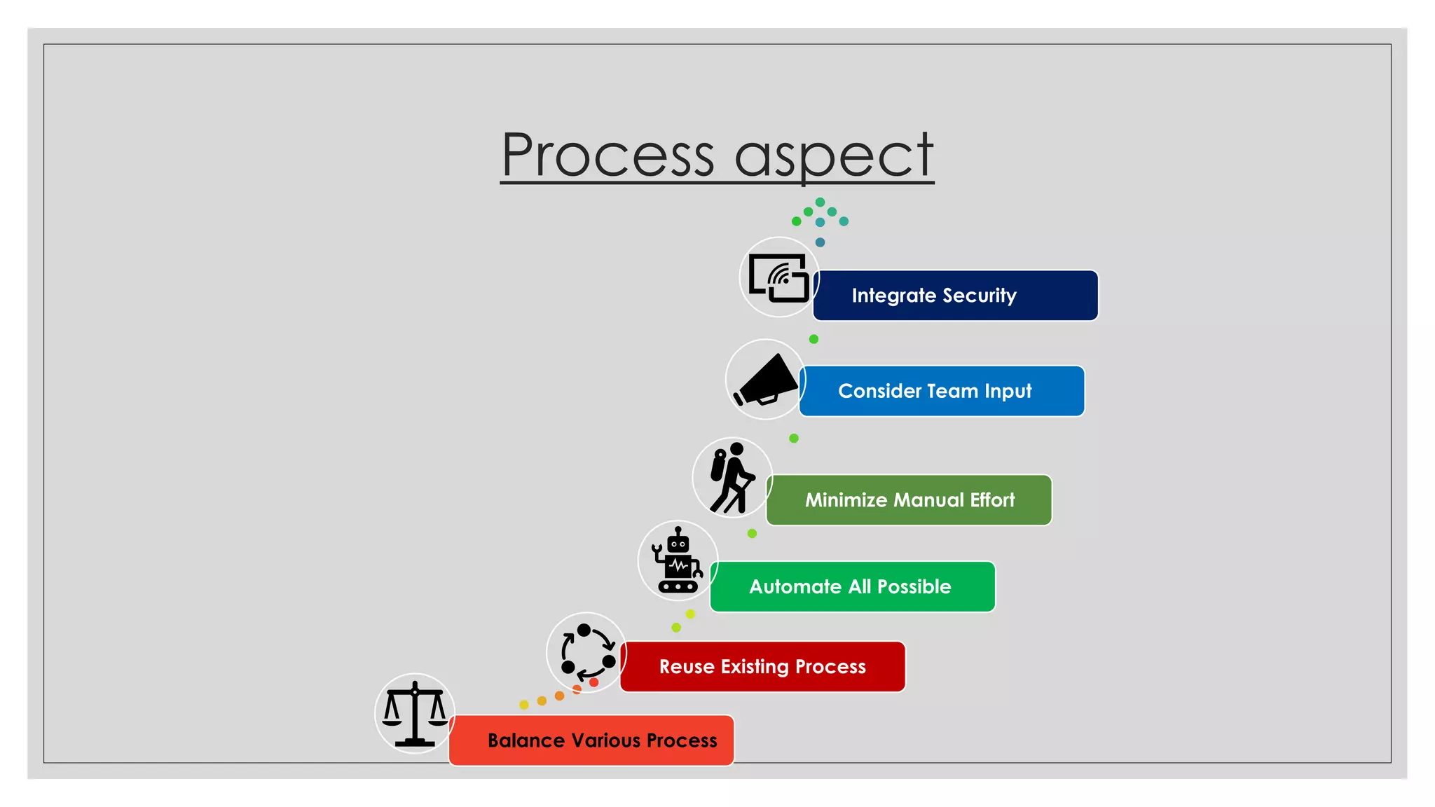 Process aspect
Balance Various Process
Reuse Existing Process
Automate All Possible
Minimize Manual Effort
Consider Team Input
Integrate Security
 