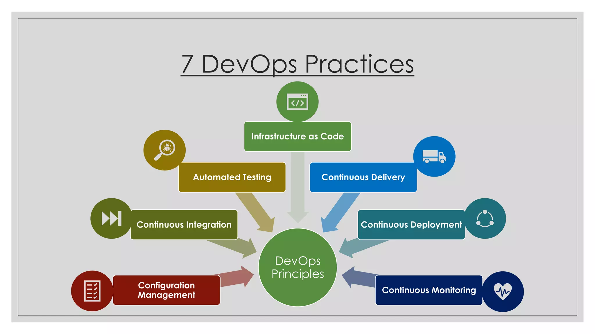 7 DevOps Practices
DevOps
Principles
Configuration
Management
Continuous Integration
Automated Testing
Infrastructure as Code
Continuous Delivery
Continuous Deployment
Continuous Monitoring
 