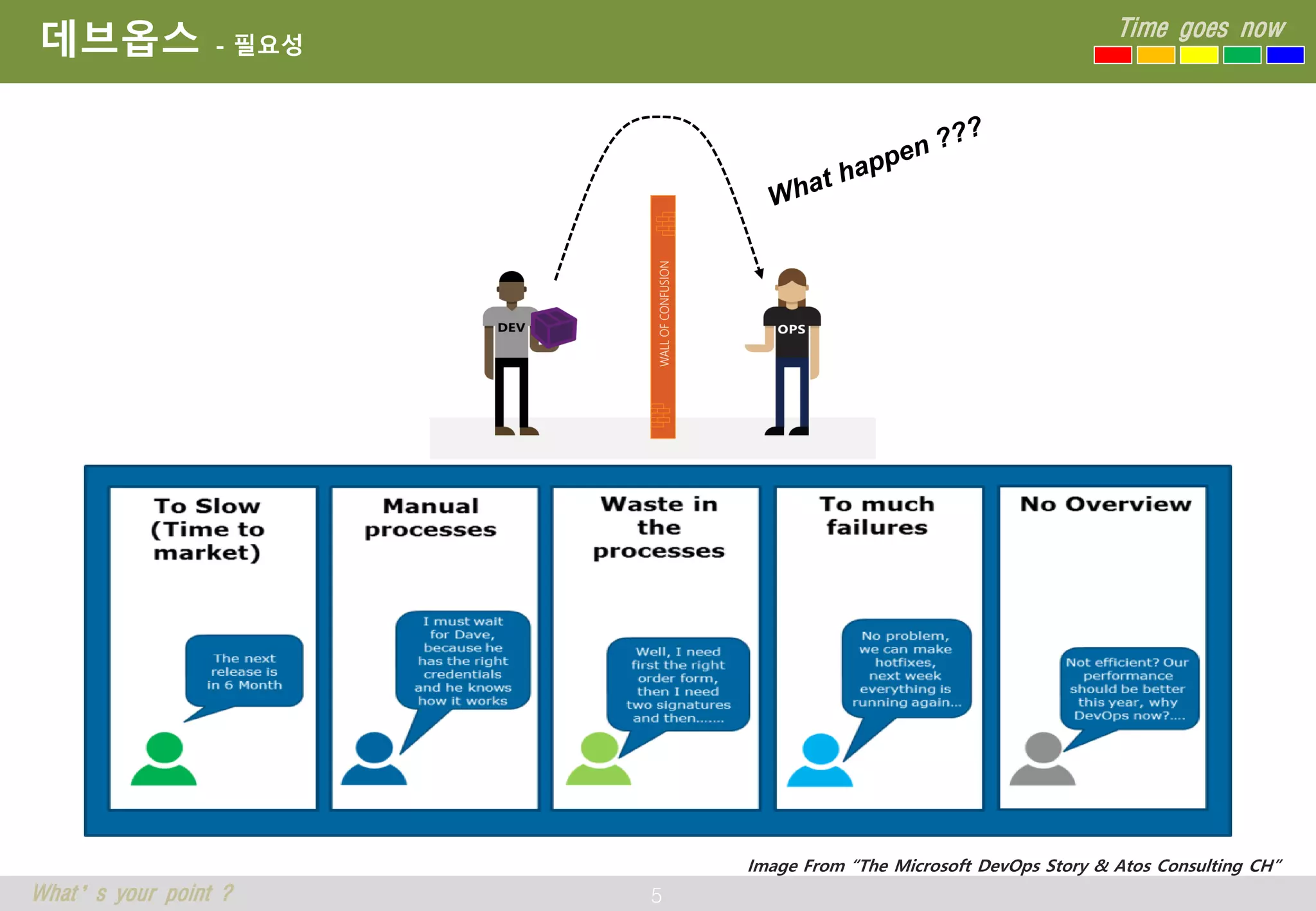 5
Time goes now
What’s your point ?
데브옵스 - 필요성
Image From “The Microsoft DevOps Story & Atos Consulting CH”
 