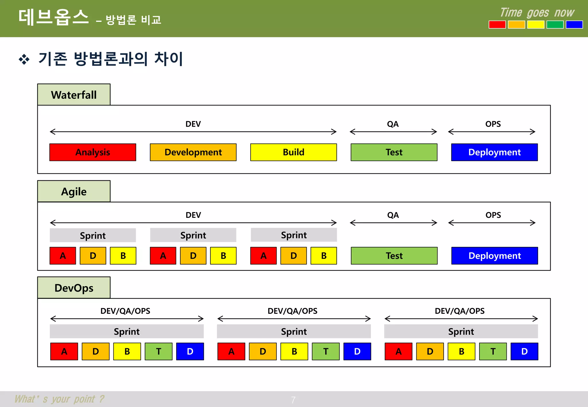 7
Time goes now
What’s your point ?
데브옵스 – 방법론 비교
 기존 방법론과의 차이
Waterfall
Agile
DevOps
Analysis Development Build Test Deployment
DEV QA OPS
Test Deployment
DEV QA OPS
A D B A D B A D B
Sprint Sprint Sprint
A D B T D
Sprint
DEV/QA/OPS
A D B T D
Sprint
DEV/QA/OPS
A D B T D
Sprint
DEV/QA/OPS
 