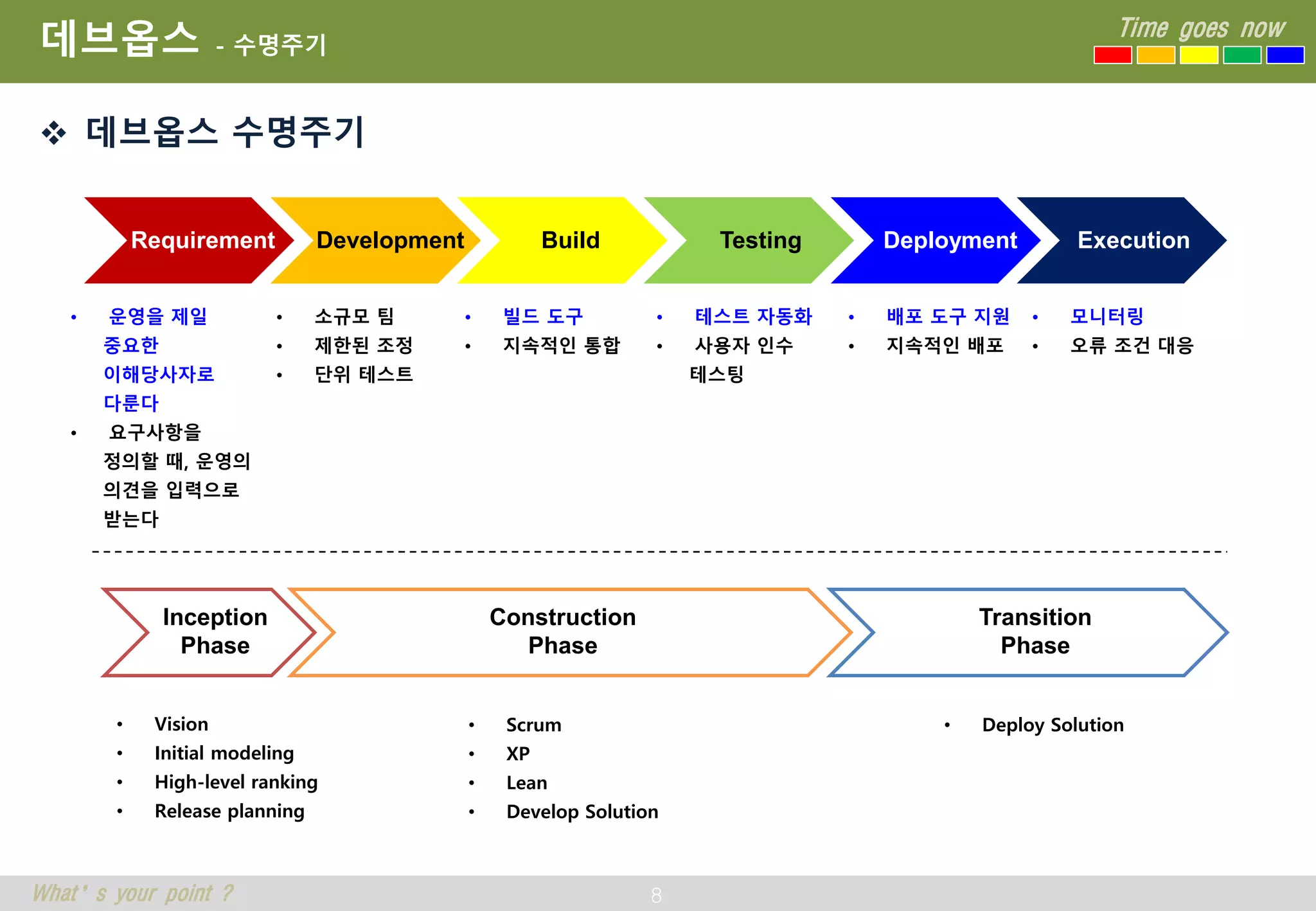 8
Time goes now
What’s your point ?
데브옵스 - 수명주기
 데브옵스 수명주기
Requirement Development DeploymentBuild ExecutionTesting
• 운영을 제일
중요한
이해당사자로
다룬다
• 요구사항을
정의할 때, 운영의
의견을 입력으로
받는다
• 소규모 팀
• 제한된 조정
• 단위 테스트
• 빌드 도구
• 지속적인 통합
• 테스트 자동화
• 사용자 인수
테스팅
• 배포 도구 지원
• 지속적인 배포
• 모니터링
• 오류 조건 대응
Construction
Phase
Inception
Phase
Transition
Phase
• Vision
• Initial modeling
• High-level ranking
• Release planning
• Scrum
• XP
• Lean
• Develop Solution
• Deploy Solution
 