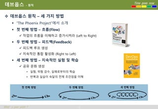 10
Time goes now
What’s your point ?
데브옵스 - 원칙
 데브옵스 원칙 – 세 가지 방법
 “The Phoenix Project”에서 소개
 첫 번째 방법 – 흐름(Flow)
 작업의 흐름을 이해하고 증가시켜라 (Left to Right)
 두 번째 방법 – 피드백(Feedback)
 피드백 루프 생성
 지속적인 통합 활성화 (Right to Left)
 세 번째 방법 – 지속적인 실험 및 학습
 공유 문화 생성
• 실험, 위험 감수, 실패로부터의 학습
• 반복과 실습이 숙달의 전제 조건임을 이해
 