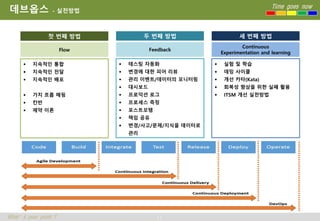 11
Time goes now
What’s your point ?
데브옵스 - 실천방법
첫 번째 방법 두 번째 방법 세 번째 방법
Flow Feedback
Continuous
Experimentation and learning
 지속적인 통합
 지속적인 전달
 지속적인 배포
 가치 흐름 매핑
 칸반
 제약 이론
 테스팅 자동화
 변경에 대한 피어 리뷰
 관리 이벤트/데이터의 모니터링
 대시보드
 프로덕션 로그
 프로세스 측정
 포스트모템
 책임 공유
 변경/사고/문제/지식을 데이터로
관리
 실험 및 학습
 데밍 사이클
 개선 카타(Kata)
 회복성 향상을 위한 실패 활용
 ITSM 개선 실천방법
 