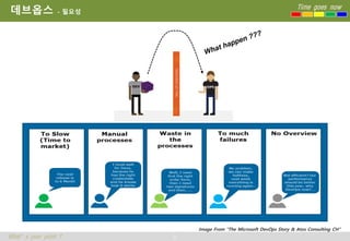 5
Time goes now
What’s your point ?
데브옵스 - 필요성
Image From “The Microsoft DevOps Story & Atos Consulting CH”
 