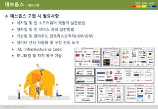 6
Time goes now
What’s your point ?
데브옵스 - 필요사항
 데브옵스 구현 시 필요사항
 애자일 및 린 소프트웨어 개발의 실천방법
 애자일 및 린 서비스 관리 실천방법
 가상화 및 클라우드 인프라스트럭처(내부/외부)
 데이터 센터 자동화 및 구성 관리 도구
 IAC (Infrastructure as Code)
 모니터링 및 자기 복구 기술
 