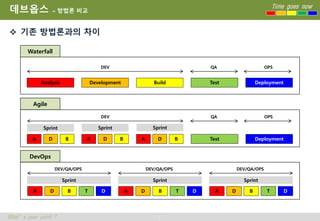 7
Time goes now
What’s your point ?
데브옵스 – 방법론 비교
 기존 방법론과의 차이
Waterfall
Agile
DevOps
Analysis Development Build Test Deployment
DEV QA OPS
Test Deployment
DEV QA OPS
A D B A D B A D B
Sprint Sprint Sprint
A D B T D
Sprint
DEV/QA/OPS
A D B T D
Sprint
DEV/QA/OPS
A D B T D
Sprint
DEV/QA/OPS
 