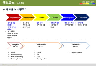 8
Time goes now
What’s your point ?
데브옵스 - 수명주기
 데브옵스 수명주기
Requirement Development DeploymentBuild ExecutionTesting
• 운영을 제일
중요한
이해당사자로
다룬다
• 요구사항을
정의할 때, 운영의
의견을 입력으로
받는다
• 소규모 팀
• 제한된 조정
• 단위 테스트
• 빌드 도구
• 지속적인 통합
• 테스트 자동화
• 사용자 인수
테스팅
• 배포 도구 지원
• 지속적인 배포
• 모니터링
• 오류 조건 대응
Construction
Phase
Inception
Phase
Transition
Phase
• Vision
• Initial modeling
• High-level ranking
• Release planning
• Scrum
• XP
• Lean
• Develop Solution
• Deploy Solution
 