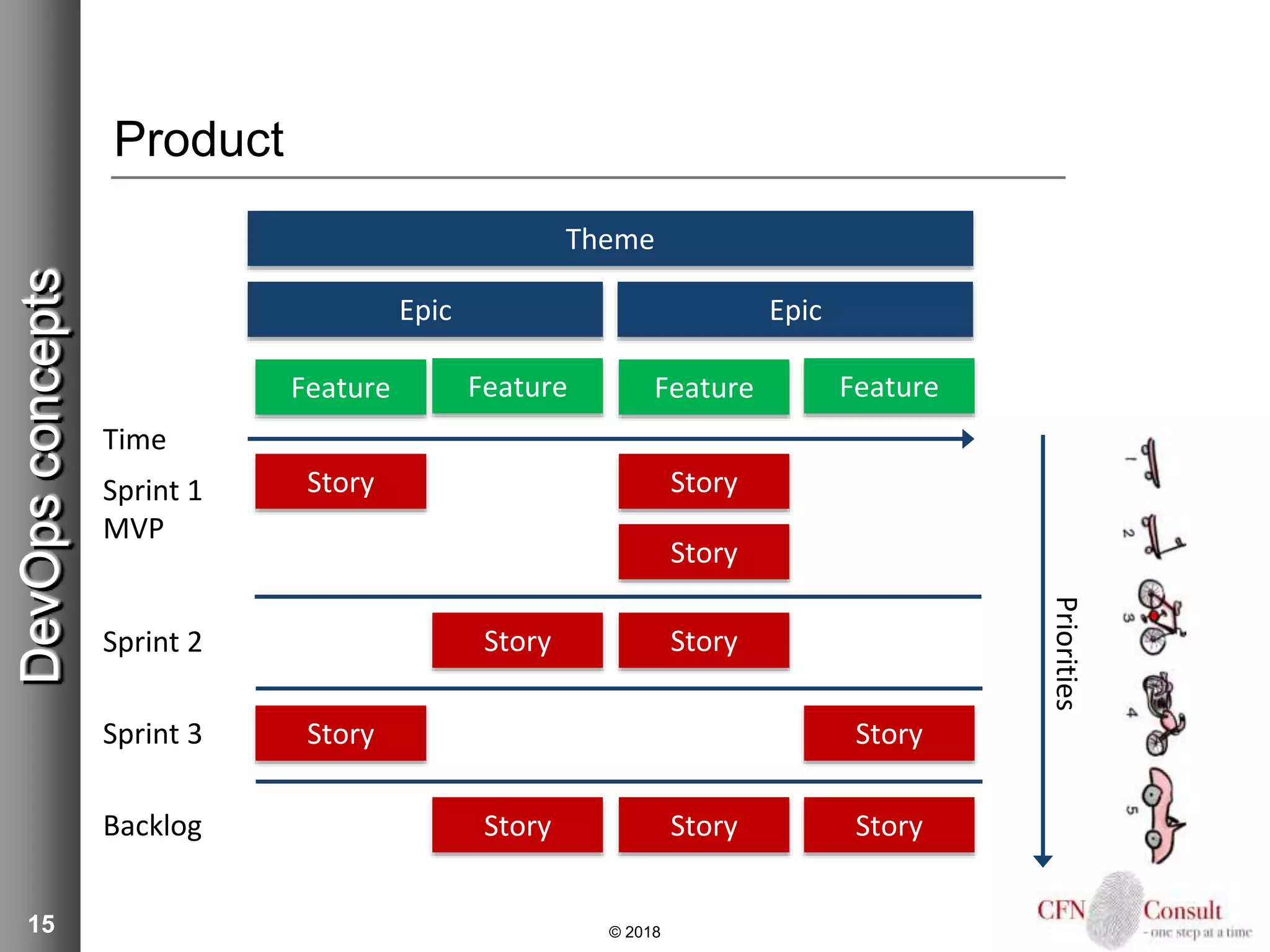 15
Product
© 2018
DevOpsconcepts
Theme
Epic Epic
Feature Feature Feature Feature
Time
Story Story
Story
Story Story
Story Story
Story Story Story
Sprint 1
MVP
Sprint 2
Sprint 3
Backlog
Priorities
 