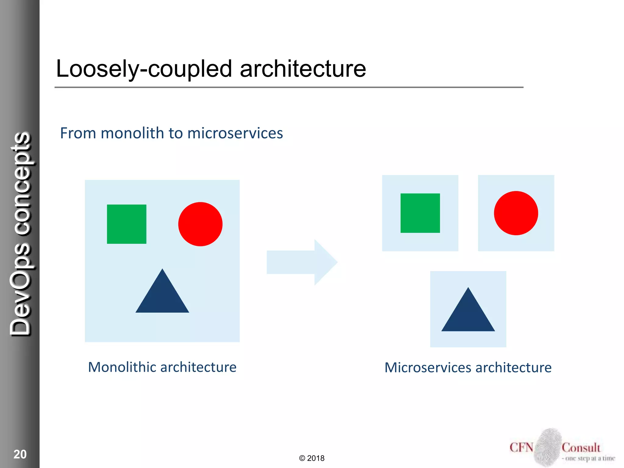 20
Loosely-coupled architecture
From monolith to microservices
© 2018
DevOpsconcepts
Microservices architectureMonolithic architecture
 