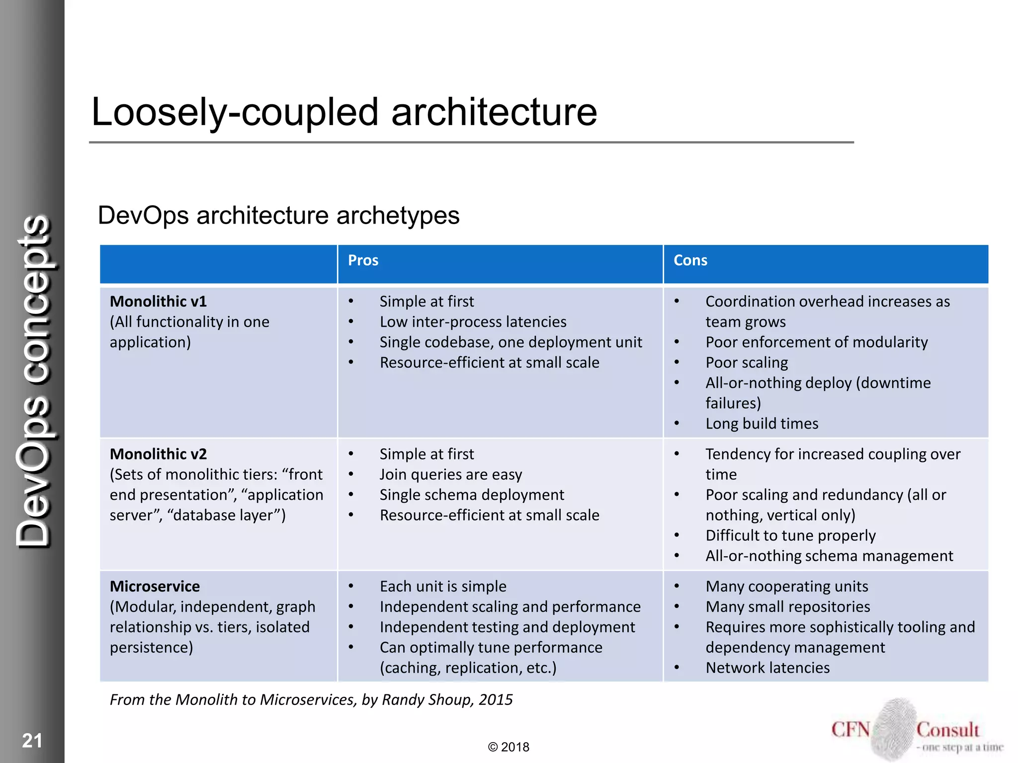 21
Loosely-coupled architecture
DevOps architecture archetypes
© 2018
DevOpsconcepts
Pros Cons
Monolithic v1
(All functionality in one
application)
• Simple at first
• Low inter-process latencies
• Single codebase, one deployment unit
• Resource-efficient at small scale
• Coordination overhead increases as
team grows
• Poor enforcement of modularity
• Poor scaling
• All-or-nothing deploy (downtime
failures)
• Long build times
Monolithic v2
(Sets of monolithic tiers: “front
end presentation”, “application
server”, “database layer”)
• Simple at first
• Join queries are easy
• Single schema deployment
• Resource-efficient at small scale
• Tendency for increased coupling over
time
• Poor scaling and redundancy (all or
nothing, vertical only)
• Difficult to tune properly
• All-or-nothing schema management
Microservice
(Modular, independent, graph
relationship vs. tiers, isolated
persistence)
• Each unit is simple
• Independent scaling and performance
• Independent testing and deployment
• Can optimally tune performance
(caching, replication, etc.)
• Many cooperating units
• Many small repositories
• Requires more sophistically tooling and
dependency management
• Network latencies
From the Monolith to Microservices, by Randy Shoup, 2015
 