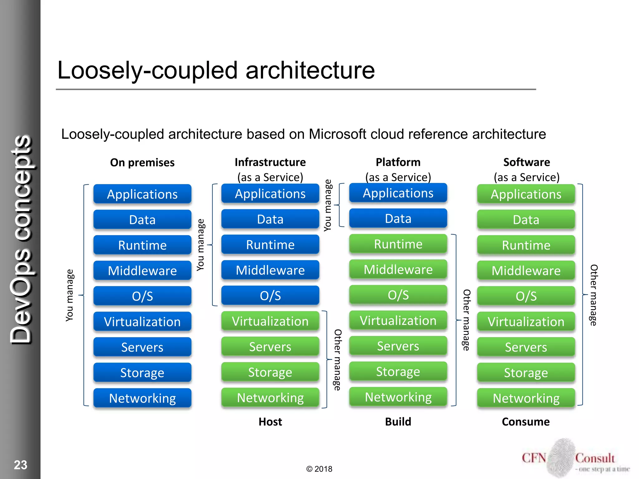 23
Loosely-coupled architecture
Loosely-coupled architecture based on Microsoft cloud reference architecture
© 2018
DevOpsconcepts
Applications
Data
Runtime
Middleware
O/S
Virtualization
Servers
Storage
Networking
Applications
Data
Runtime
Middleware
O/S
Virtualization
Servers
Storage
Networking
Applications
Data
Runtime
Middleware
O/S
Virtualization
Servers
Storage
Networking
Applications
Data
Runtime
Middleware
O/S
Virtualization
Servers
Storage
Networking
On premises Infrastructure
(as a Service)
Platform
(as a Service)
Software
(as a Service)
ConsumeBuildHost
Youmanage
Youmanage
Youmanage
Othermanage
Othermanage
Othermanage
 