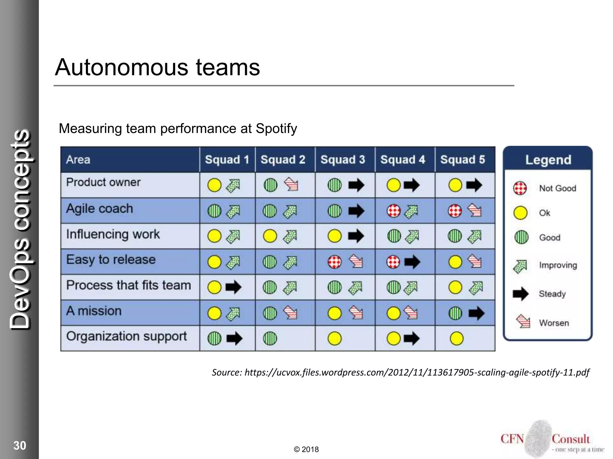 30
Autonomous teams
Measuring team performance at Spotify
© 2018
DevOpsconcepts
Source: https://ucvox.files.wordpress.com/2012/11/113617905-scaling-agile-spotify-11.pdf
 