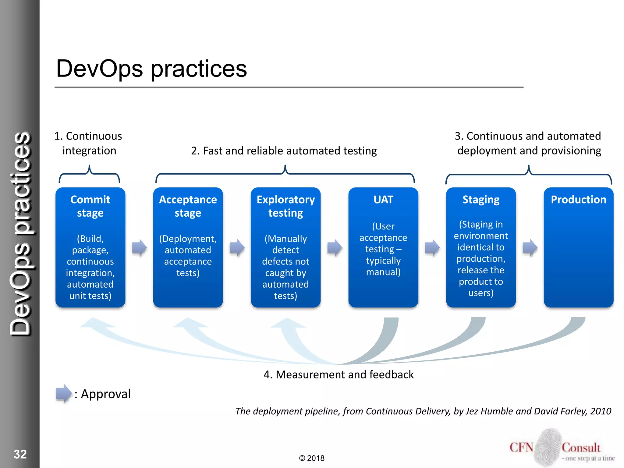 32
DevOps practices
© 2018
DevOpspractices
Commit
stage
(Build,
package,
continuous
integration,
automated
unit tests)
Acceptance
stage
(Deployment,
automated
acceptance
tests)
Exploratory
testing
(Manually
detect
defects not
caught by
automated
tests)
UAT
(User
acceptance
testing –
typically
manual)
Staging
(Staging in
environment
identical to
production,
release the
product to
users)
Production
: Approval
The deployment pipeline, from Continuous Delivery, by Jez Humble and David Farley, 2010
1. Continuous
integration 2. Fast and reliable automated testing
3. Continuous and automated
deployment and provisioning
4. Measurement and feedback
 
