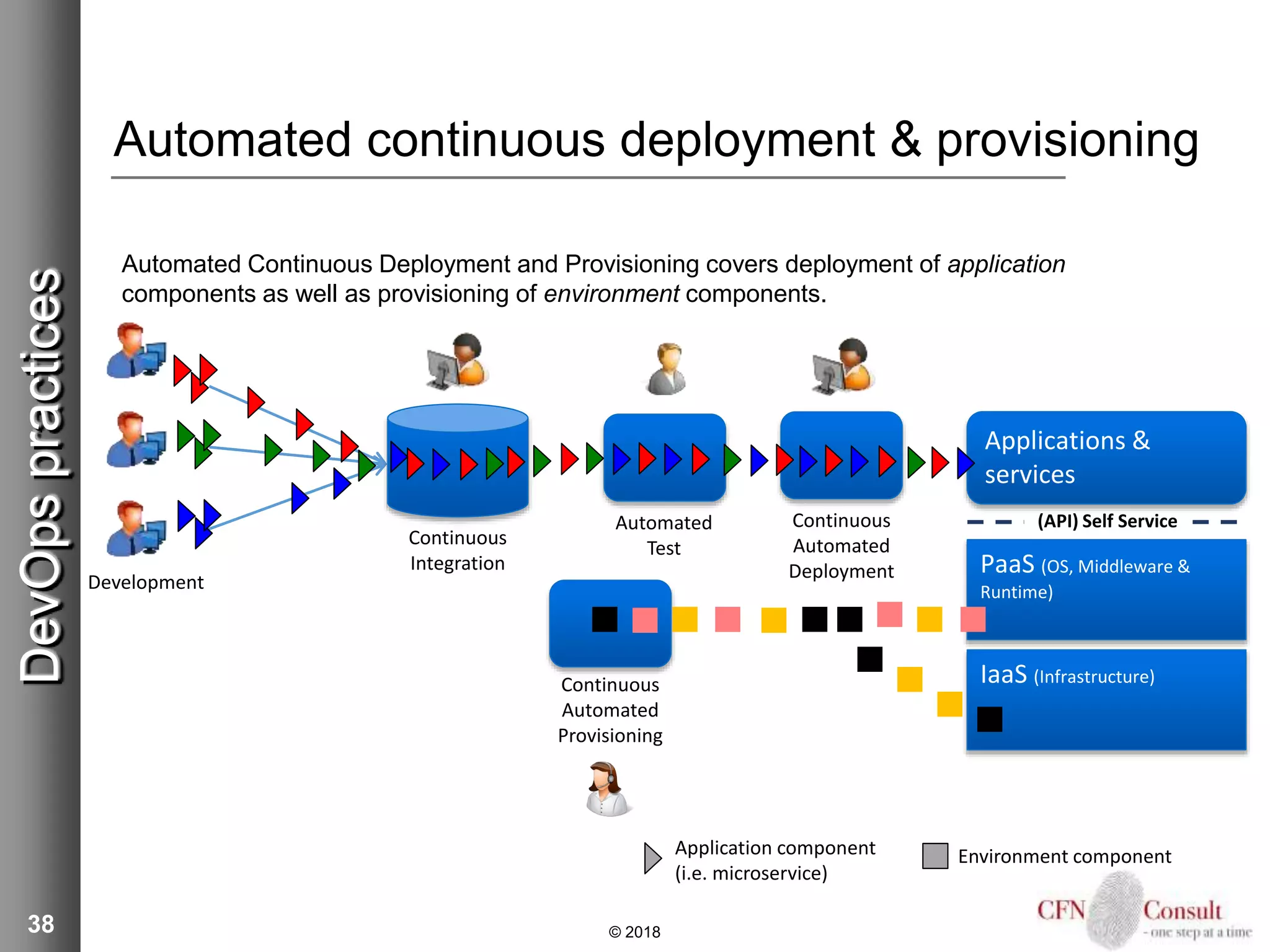 38
Automated continuous deployment & provisioning
© 2018
DevOpspractices
Automated
Test
Continuous
Automated
Provisioning
Continuous
Automated
Deployment
Application component
(i.e. microservice)
PaaS (OS, Middleware &
Runtime)
IaaS (Infrastructure)
(API) Self Service
Applications &
services
Environment component
Development
Continuous
Integration
Automated Continuous Deployment and Provisioning covers deployment of application
components as well as provisioning of environment components.
 