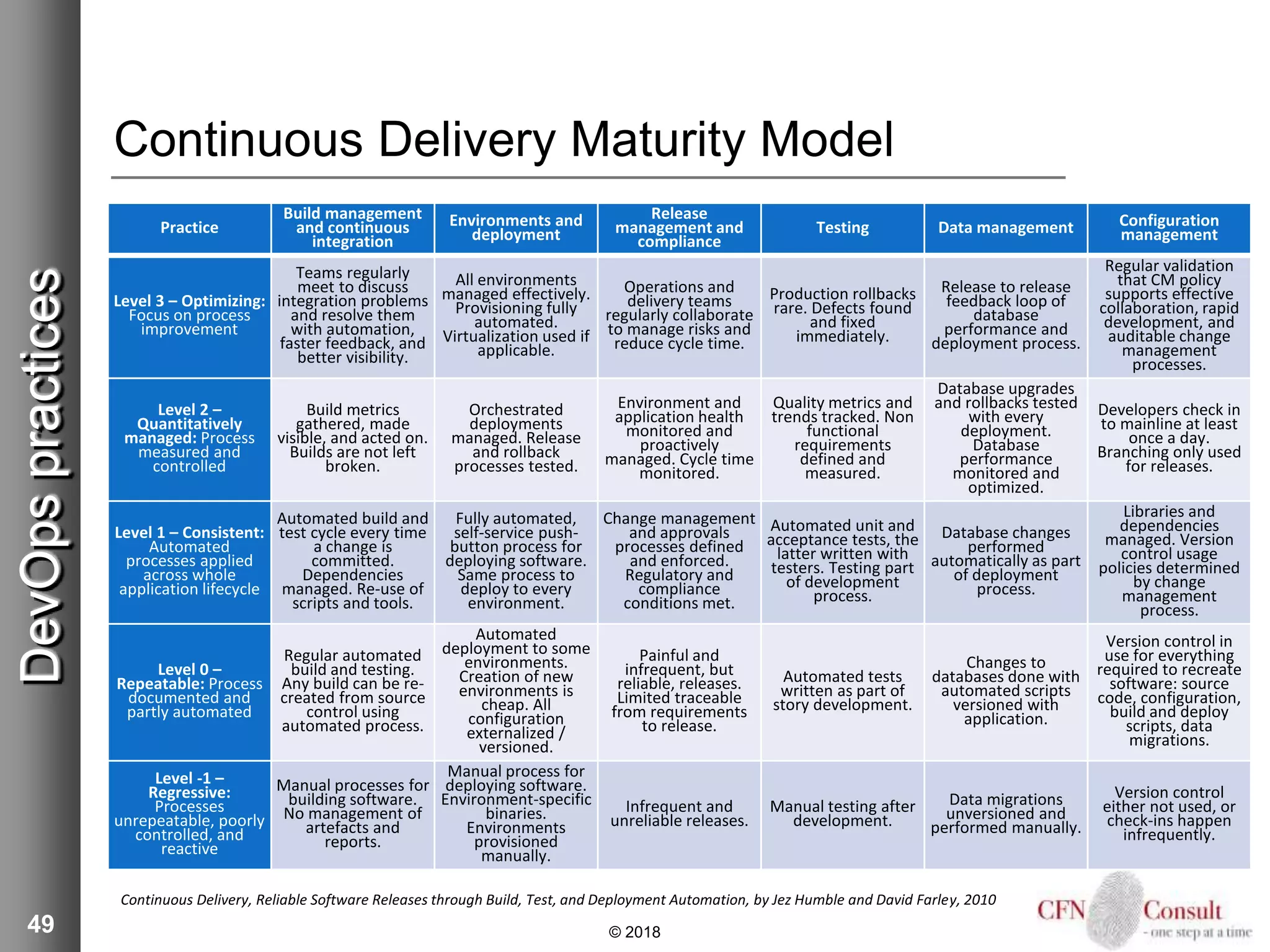 49
Continuous Delivery Maturity Model
© 2018
DevOpspractices
Continuous Delivery, Reliable Software Releases through Build, Test, and Deployment Automation, by Jez Humble and David Farley, 2010
Practice
Build management
and continuous
integration
Environments and
deployment
Release
management and
compliance
Testing Data management Configuration
management
Level 3 – Optimizing:
Focus on process
improvement
Teams regularly
meet to discuss
integration problems
and resolve them
with automation,
faster feedback, and
better visibility.
All environments
managed effectively.
Provisioning fully
automated.
Virtualization used if
applicable.
Operations and
delivery teams
regularly collaborate
to manage risks and
reduce cycle time.
Production rollbacks
rare. Defects found
and fixed
immediately.
Release to release
feedback loop of
database
performance and
deployment process.
Regular validation
that CM policy
supports effective
collaboration, rapid
development, and
auditable change
management
processes.
Level 2 –
Quantitatively
managed: Process
measured and
controlled
Build metrics
gathered, made
visible, and acted on.
Builds are not left
broken.
Orchestrated
deployments
managed. Release
and rollback
processes tested.
Environment and
application health
monitored and
proactively
managed. Cycle time
monitored.
Quality metrics and
trends tracked. Non
functional
requirements
defined and
measured.
Database upgrades
and rollbacks tested
with every
deployment.
Database
performance
monitored and
optimized.
Developers check in
to mainline at least
once a day.
Branching only used
for releases.
Level 1 – Consistent:
Automated
processes applied
across whole
application lifecycle
Automated build and
test cycle every time
a change is
committed.
Dependencies
managed. Re-use of
scripts and tools.
Fully automated,
self-service push-
button process for
deploying software.
Same process to
deploy to every
environment.
Change management
and approvals
processes defined
and enforced.
Regulatory and
compliance
conditions met.
Automated unit and
acceptance tests, the
latter written with
testers. Testing part
of development
process.
Database changes
performed
automatically as part
of deployment
process.
Libraries and
dependencies
managed. Version
control usage
policies determined
by change
management
process.
Level 0 –
Repeatable: Process
documented and
partly automated
Regular automated
build and testing.
Any build can be re-
created from source
control using
automated process.
Automated
deployment to some
environments.
Creation of new
environments is
cheap. All
configuration
externalized /
versioned.
Painful and
infrequent, but
reliable, releases.
Limited traceable
from requirements
to release.
Automated tests
written as part of
story development.
Changes to
databases done with
automated scripts
versioned with
application.
Version control in
use for everything
required to recreate
software: source
code, configuration,
build and deploy
scripts, data
migrations.
Level -1 –
Regressive:
Processes
unrepeatable, poorly
controlled, and
reactive
Manual processes for
building software.
No management of
artefacts and
reports.
Manual process for
deploying software.
Environment-specific
binaries.
Environments
provisioned
manually.
Infrequent and
unreliable releases.
Manual testing after
development.
Data migrations
unversioned and
performed manually.
Version control
either not used, or
check-ins happen
infrequently.
 