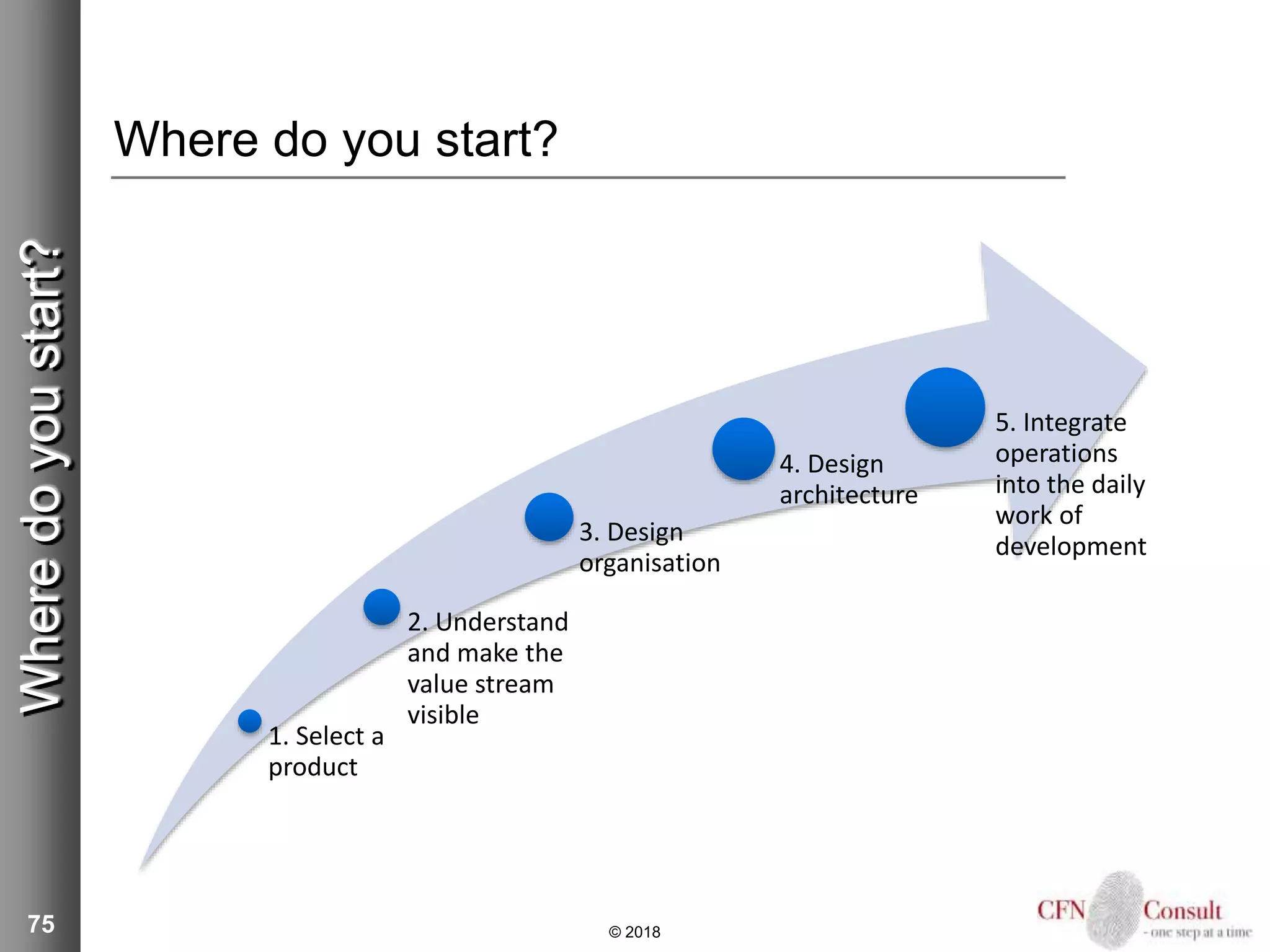 75
Where do you start?
© 2018
1. Select a
product
2. Understand
and make the
value stream
visible
3. Design
organisation
4. Design
architecture
5. Integrate
operations
into the daily
work of
development
Wheredoyoustart?
 
