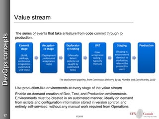 17
Value stream
The series of events that take a feature from code commit through to
production.
Use production-like environments at every stage of the value stream
Enable on-demand creation of Dev, Test, and Production environments.
Environments must be created in an automated manner, ideally on demand
from scripts and configuration information stored in version control, and
entirely self-serviced, without any manual work required from Operations
© 2018
DevOpsconcepts
Commit
stage
(Build,
package,
continuous
integration,
automated
unit tests)
Acceptan-
ce stage
(Deployment
, automated
acceptance
tests)
Explorato-
ry testing
(Manually
detect
defects not
caught by
automated
tests)
UAT
(User
acceptance
testing –
typically
manual)
Staging
(Staging in
environment
identical to
production,
release the
product to
users)
Production
The deployment pipeline, from Continuous Delivery, by Jez Humble and David Farley, 2010
 