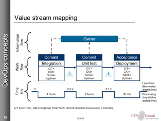 18
Value stream mapping
© 2018
DevOpsconcepts
Owner
Commit
Integration
C/T=
C/O=
%C/A=
Uptime=
Commit
Unit test
C/T=
C/O=
%C/A=
Uptime=
Acceptance
Deployment
C/T=
C/O=
%C/A=
Uptime=
Information
flow
Work
flow
Time
line
1d 0,5 d 0,5 d
4 hours 2 hours 30 min
Lead time
(Non-value
added time)
Processing
time (Value
added time)
C/T: Cycle Time; C/O: Changeover Time; %C/A: Percent complete and accurate; I: Inventory
I I
 