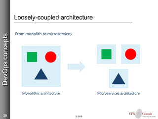20
Loosely-coupled architecture
From monolith to microservices
© 2018
DevOpsconcepts
Microservices architectureMonolithic architecture
 