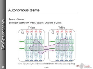 29
Autonomous teams
Teams of teams
Scaling at Spotify with Tribes, Squads, Chapters & Guilds
© 2018
DevOpsconcepts
Source: https://ucvox.files.wordpress.com/2012/11/113617905-scaling-agile-spotify-11.pdf
 