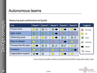 30
Autonomous teams
Measuring team performance at Spotify
© 2018
DevOpsconcepts
Source: https://ucvox.files.wordpress.com/2012/11/113617905-scaling-agile-spotify-11.pdf
 