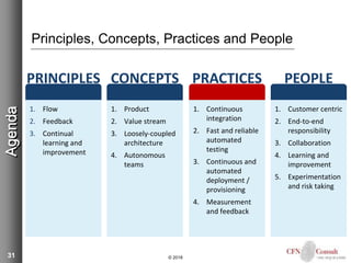 31
Principles, Concepts, Practices and People
© 2018
Agenda
1. Flow
2. Feedback
3. Continual
learning and
improvement
PRINCIPLES
1. Product
2. Value stream
3. Loosely-coupled
architecture
4. Autonomous
teams
CONCEPTS
1. Continuous
integration
2. Fast and reliable
automated
testing
3. Continuous and
automated
deployment /
provisioning
4. Measurement
and feedback
PRACTICES
1. Customer centric
2. End-to-end
responsibility
3. Collaboration
4. Learning and
improvement
5. Experimentation
and risk taking
PEOPLE
 