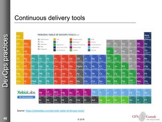 48
Continuous delivery tools
© 2018
DevOpspractices
Source: https://xebialabs.com/periodic-table-of-devops-tools/
 