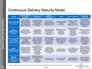 49
Continuous Delivery Maturity Model
© 2018
DevOpspractices
Continuous Delivery, Reliable Software Releases through Build, Test, and Deployment Automation, by Jez Humble and David Farley, 2010
Practice
Build management
and continuous
integration
Environments and
deployment
Release
management and
compliance
Testing Data management Configuration
management
Level 3 – Optimizing:
Focus on process
improvement
Teams regularly
meet to discuss
integration problems
and resolve them
with automation,
faster feedback, and
better visibility.
All environments
managed effectively.
Provisioning fully
automated.
Virtualization used if
applicable.
Operations and
delivery teams
regularly collaborate
to manage risks and
reduce cycle time.
Production rollbacks
rare. Defects found
and fixed
immediately.
Release to release
feedback loop of
database
performance and
deployment process.
Regular validation
that CM policy
supports effective
collaboration, rapid
development, and
auditable change
management
processes.
Level 2 –
Quantitatively
managed: Process
measured and
controlled
Build metrics
gathered, made
visible, and acted on.
Builds are not left
broken.
Orchestrated
deployments
managed. Release
and rollback
processes tested.
Environment and
application health
monitored and
proactively
managed. Cycle time
monitored.
Quality metrics and
trends tracked. Non
functional
requirements
defined and
measured.
Database upgrades
and rollbacks tested
with every
deployment.
Database
performance
monitored and
optimized.
Developers check in
to mainline at least
once a day.
Branching only used
for releases.
Level 1 – Consistent:
Automated
processes applied
across whole
application lifecycle
Automated build and
test cycle every time
a change is
committed.
Dependencies
managed. Re-use of
scripts and tools.
Fully automated,
self-service push-
button process for
deploying software.
Same process to
deploy to every
environment.
Change management
and approvals
processes defined
and enforced.
Regulatory and
compliance
conditions met.
Automated unit and
acceptance tests, the
latter written with
testers. Testing part
of development
process.
Database changes
performed
automatically as part
of deployment
process.
Libraries and
dependencies
managed. Version
control usage
policies determined
by change
management
process.
Level 0 –
Repeatable: Process
documented and
partly automated
Regular automated
build and testing.
Any build can be re-
created from source
control using
automated process.
Automated
deployment to some
environments.
Creation of new
environments is
cheap. All
configuration
externalized /
versioned.
Painful and
infrequent, but
reliable, releases.
Limited traceable
from requirements
to release.
Automated tests
written as part of
story development.
Changes to
databases done with
automated scripts
versioned with
application.
Version control in
use for everything
required to recreate
software: source
code, configuration,
build and deploy
scripts, data
migrations.
Level -1 –
Regressive:
Processes
unrepeatable, poorly
controlled, and
reactive
Manual processes for
building software.
No management of
artefacts and
reports.
Manual process for
deploying software.
Environment-specific
binaries.
Environments
provisioned
manually.
Infrequent and
unreliable releases.
Manual testing after
development.
Data migrations
unversioned and
performed manually.
Version control
either not used, or
check-ins happen
infrequently.
 