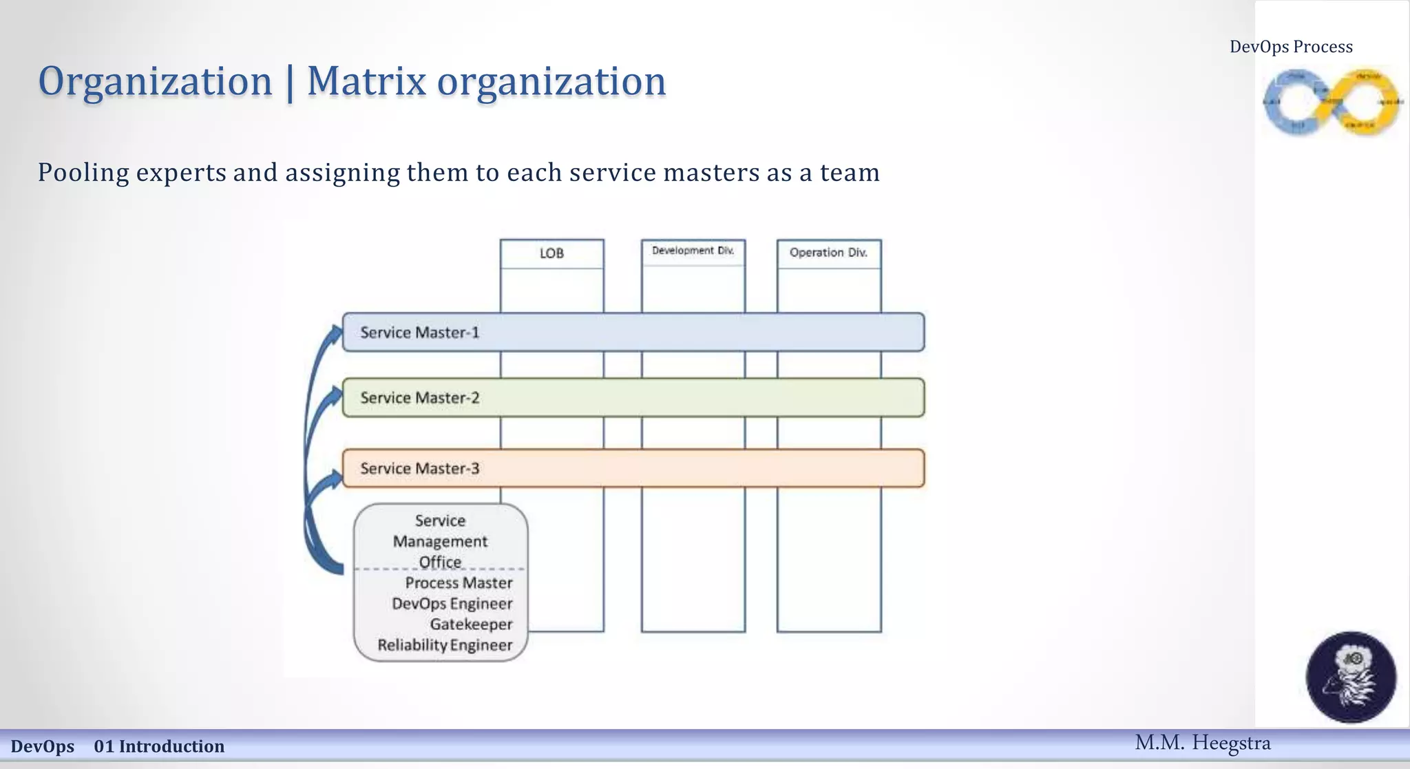 Organization | Matrix organization
Pooling experts and assigning them to each service masters as a team
DevOps 01 Introduction
DevOps Process
M.M. Heegstra
 