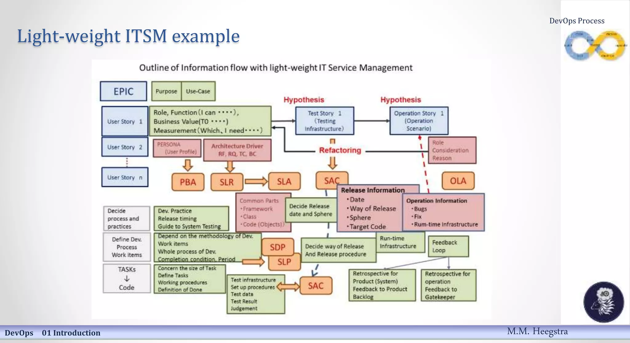 Light-weight ITSM example
DevOps 01 Introduction
DevOps Process
M.M. Heegstra
 