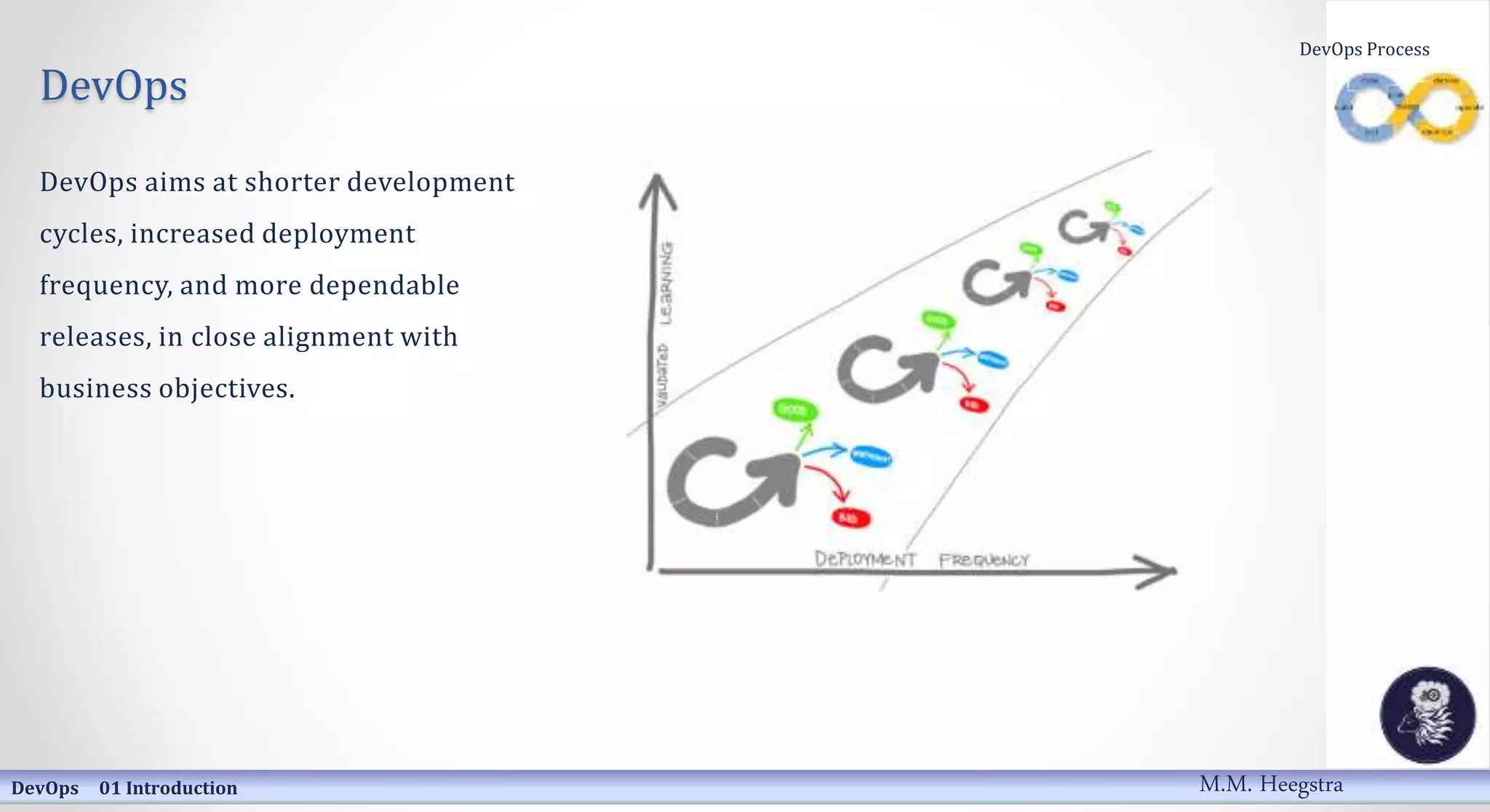 DevOps
DevOps aims at shorter development
cycles, increased deployment
frequency, and more dependable
releases, in close alignment with
business objectives.
DevOps 01 Introduction
DevOps Process
M.M. Heegstra
 
