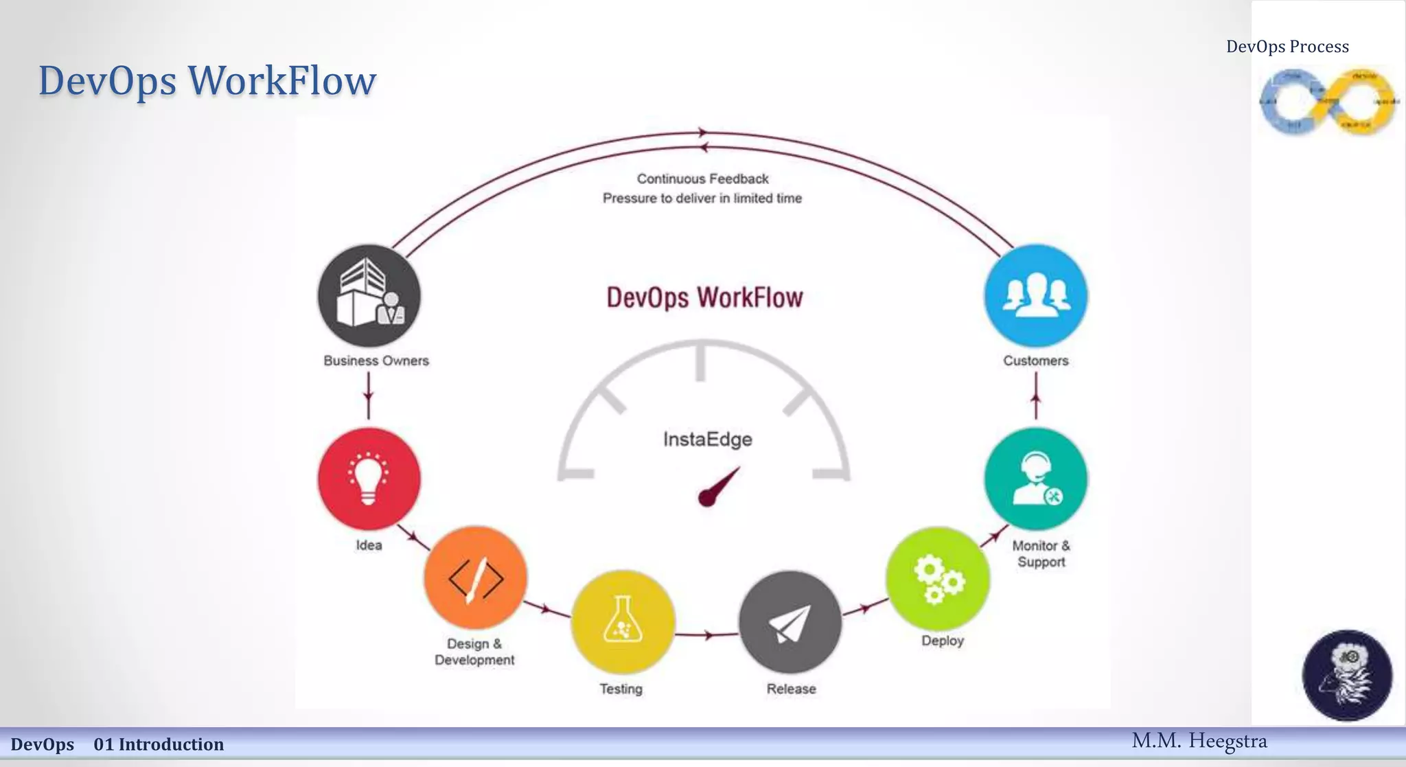 DevOps WorkFlow
DevOps 01 Introduction
DevOps Process
M.M. Heegstra
 