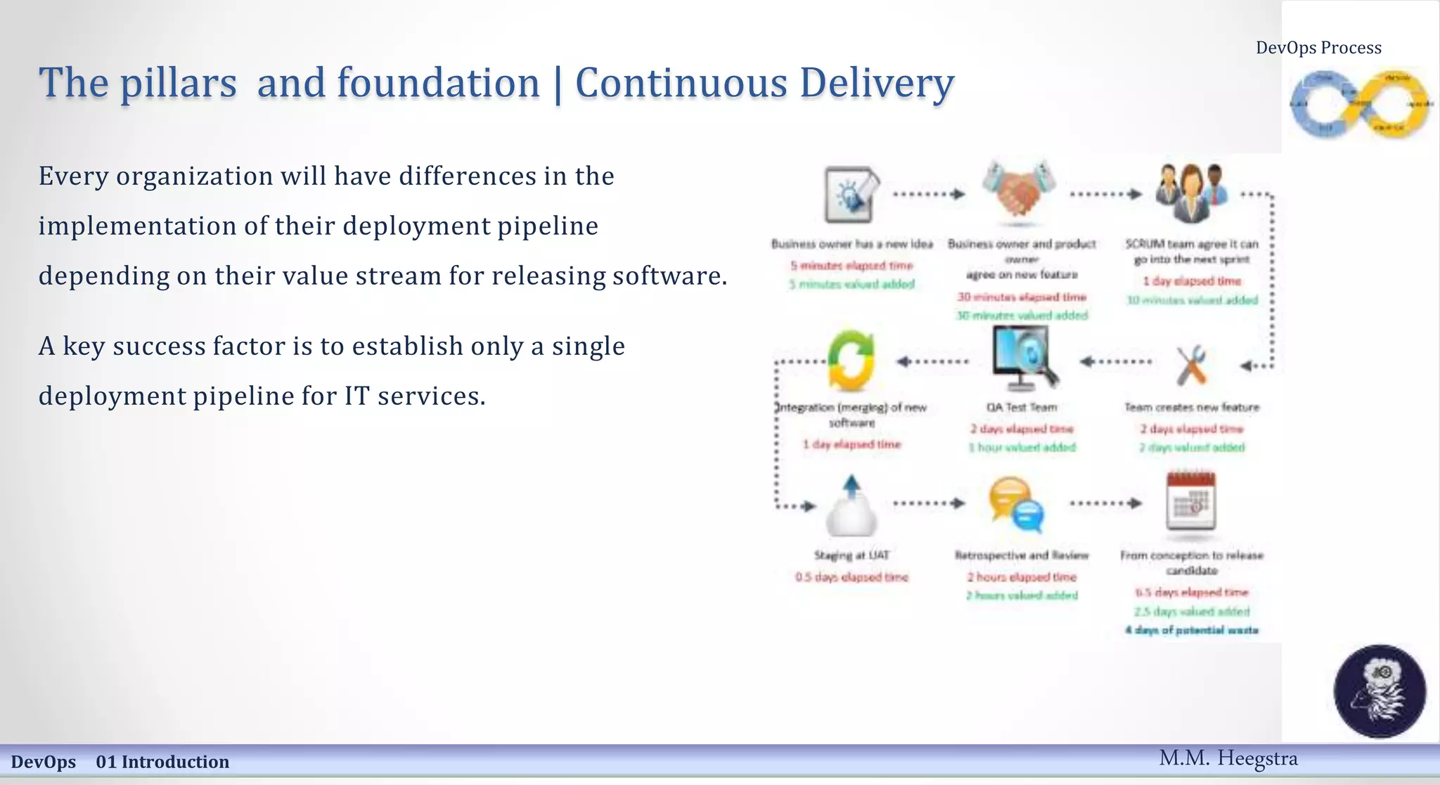 The pillars and foundation | Continuous Delivery
Every organization will have differences in the
implementation of their deployment pipeline
depending on their value stream for releasing software.
A key success factor is to establish only a single
deployment pipeline for IT services.
DevOps 01 Introduction
DevOps Process
M.M. Heegstra
 