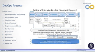 DevOps Process
Process Steps:
1. Business Strategy and Planning
2. Marketing and Sales
3. Administration
4. Project Planning
5. Requirements and Design
6. Development
7. Deployment
8. Operation
9. Maintenance
10. Customer Service
11. End of Life
DevOps 01 Introduction
DevOps Process
M.M. Heegstra
 