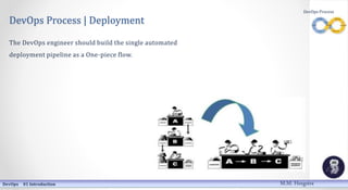 DevOps Process | Deployment
The DevOps engineer should build the single automated
deployment pipeline as a One-piece flow.
DevOps 01 Introduction
DevOps Process
M.M. Heegstra
 