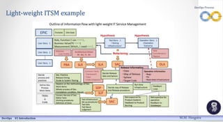 Light-weight ITSM example
DevOps 01 Introduction
DevOps Process
M.M. Heegstra
 