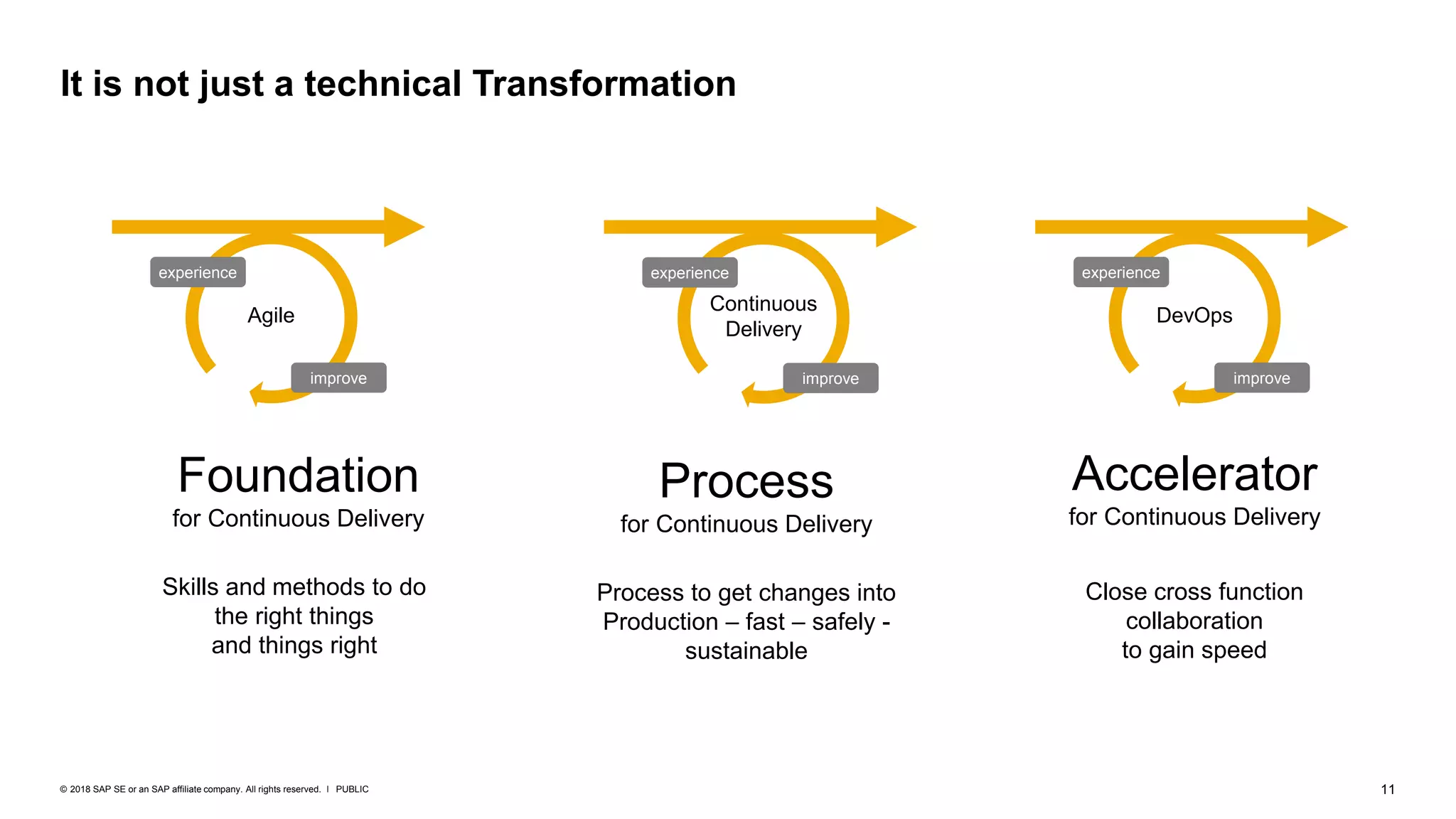 11PUBLIC© 2018 SAP SE or an SAP affiliate company. All rights reserved. ǀ
It is not just a technical Transformation
improve
experience
Continuous
Delivery
Process
for Continuous Delivery
Process to get changes into
Production – fast – safely -
sustainable
Accelerator
for Continuous Delivery
improve
experience
DevOps
Close cross function
collaboration
to gain speed
Foundation
for Continuous Delivery
Skills and methods to do
the right things
and things right
improve
experience
Agile
 