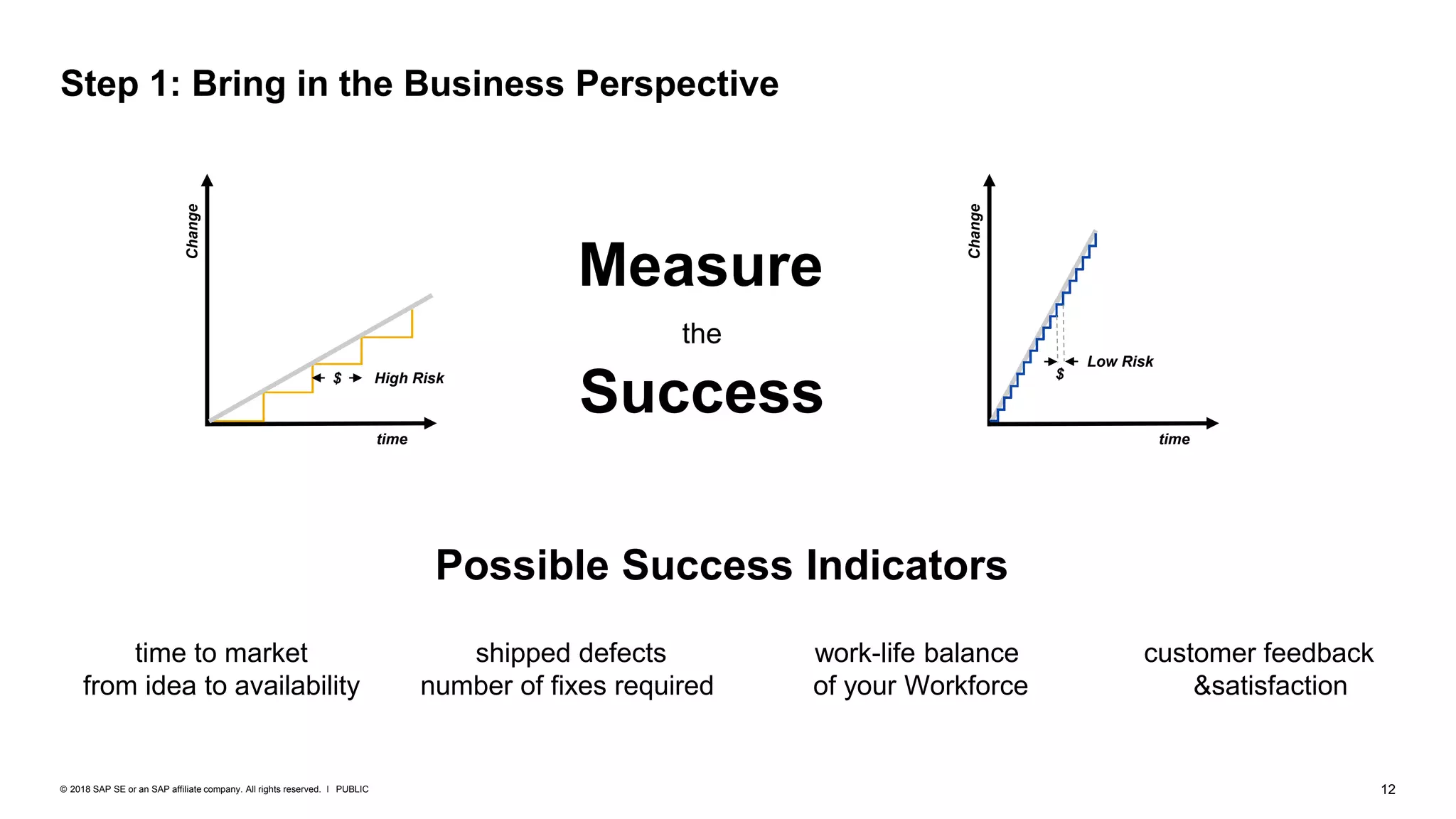 12PUBLIC© 2018 SAP SE or an SAP affiliate company. All rights reserved. ǀ
Measure
the
Success
time to market
from idea to availability
shipped defects
number of fixes required
work-life balance
of your Workforce
customer feedback
&satisfaction
Step 1: Bring in the Business Perspective
Possible Success Indicators
High Risk
Change
time
$
Low Risk
Change
time
$
 