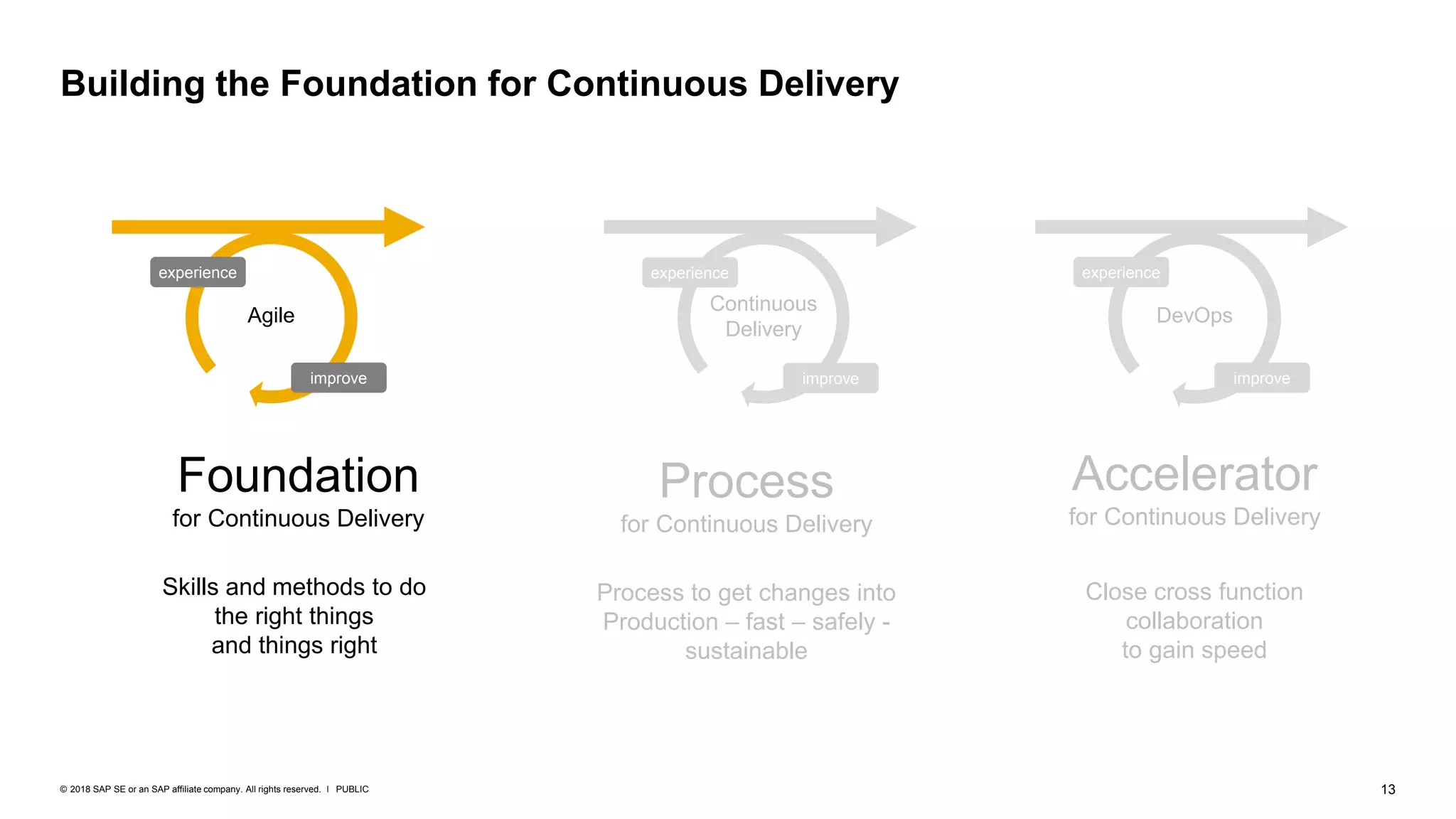 13PUBLIC© 2018 SAP SE or an SAP affiliate company. All rights reserved. ǀ
Building the Foundation for Continuous Delivery
improve
experience
Continuous
Delivery
Process
for Continuous Delivery
Process to get changes into
Production – fast – safely -
sustainable
Accelerator
for Continuous Delivery
improve
experience
DevOps
Close cross function
collaboration
to gain speed
Foundation
for Continuous Delivery
Skills and methods to do
the right things
and things right
improve
experience
Agile
 