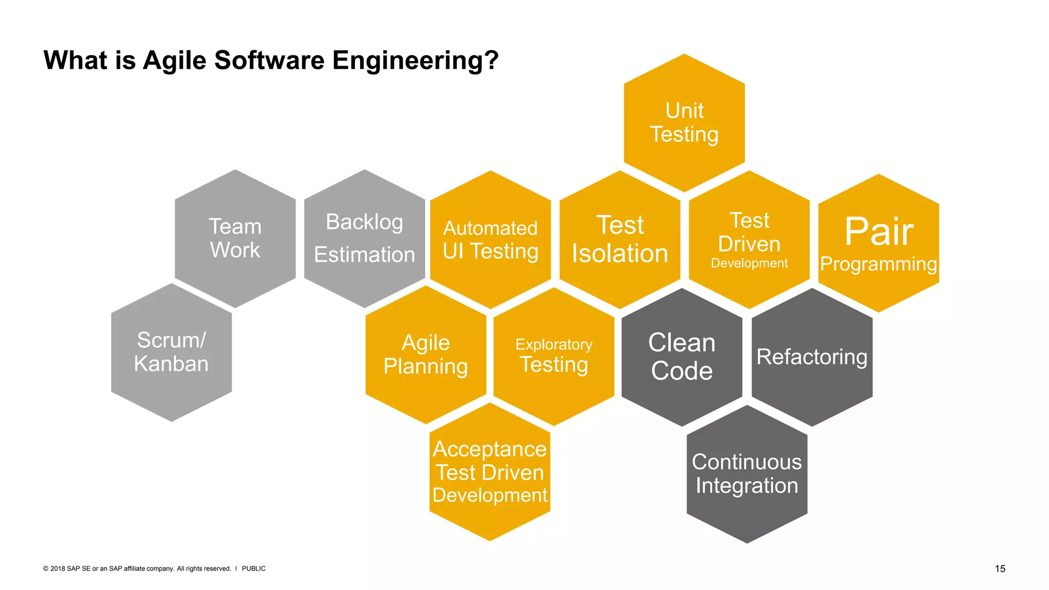 15PUBLIC© 2018 SAP SE or an SAP affiliate company. All rights reserved. ǀ
What is Agile Software Engineering?
Unit
Testing
Test
Isolation
Test
Driven
Development
Clean
Code
Refactoring
Continuous
Integration
Pair
Programming
Exploratory
Testing
Acceptance
Test Driven
Development
Team
Work
Backlog
Estimation
Agile
Planning
Automated
UI Testing
Scrum/
Kanban
 