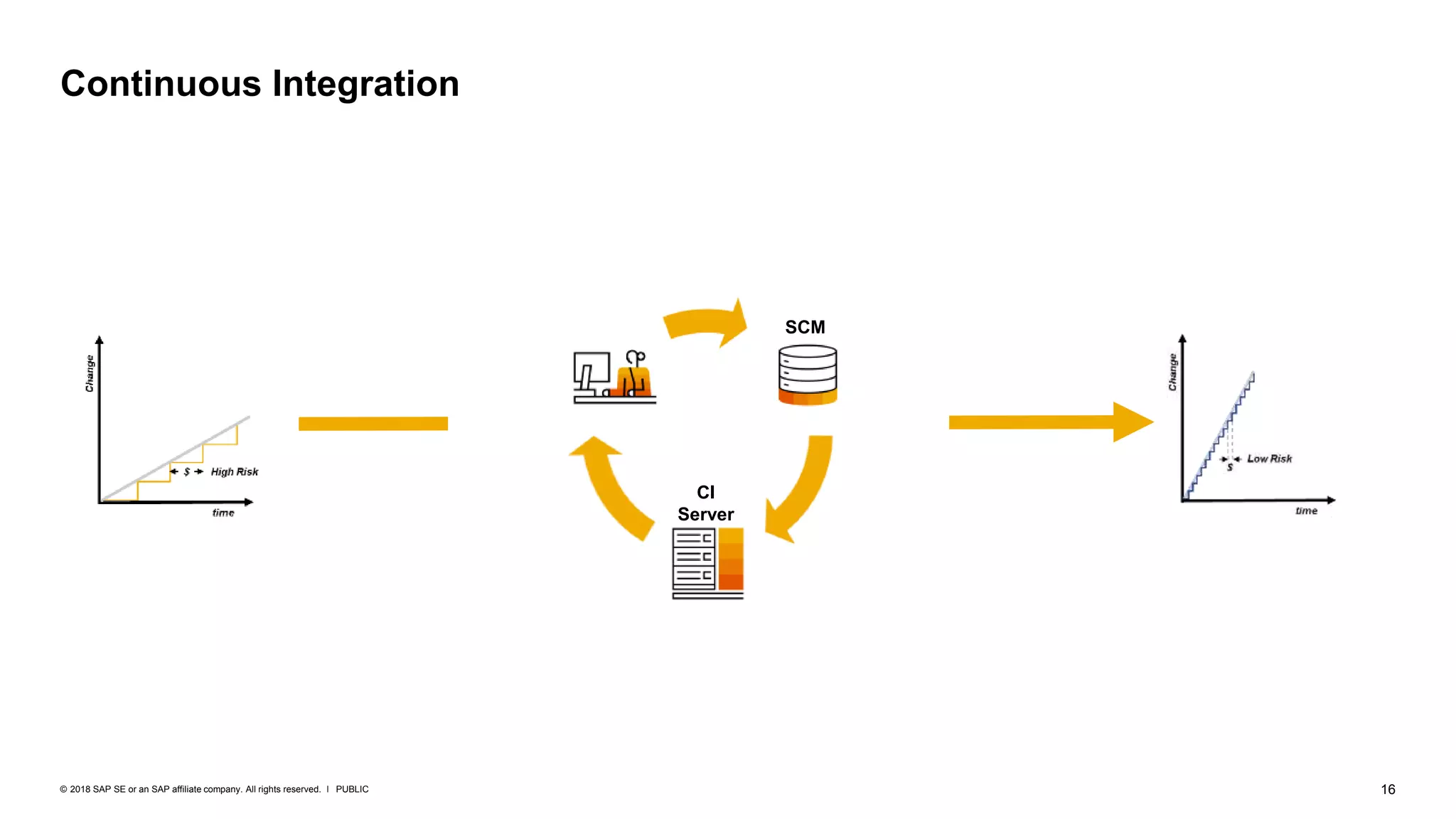 16PUBLIC© 2018 SAP SE or an SAP affiliate company. All rights reserved. ǀ
Continuous Integration
SCM
CI
Server
 