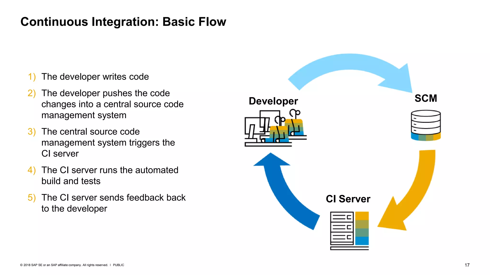 17PUBLIC© 2018 SAP SE or an SAP affiliate company. All rights reserved. ǀ
Continuous Integration: Basic Flow
1) The developer writes code
2) The developer pushes the code
changes into a central source code
management system
3) The central source code
management system triggers the
CI server
4) The CI server runs the automated
build and tests
5) The CI server sends feedback back
to the developer
SCM
CI Server
Developer
 
