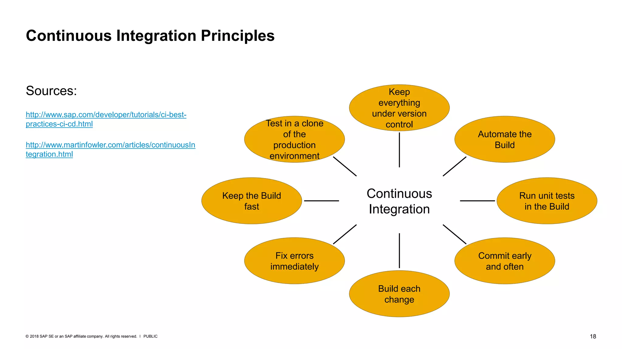 18PUBLIC© 2018 SAP SE or an SAP affiliate company. All rights reserved. ǀ
Continuous Integration Principles
Continuous
Integration
Keep
everything
under version
control
Commit early
and often
Run unit tests
in the Build
Fix errors
immediately
Build each
change
Keep the Build
fast
Test in a clone
of the
production
environment
Automate the
Build
Sources:
http://www.sap.com/developer/tutorials/ci-best-
practices-ci-cd.html
http://www.martinfowler.com/articles/continuousIn
tegration.html
 